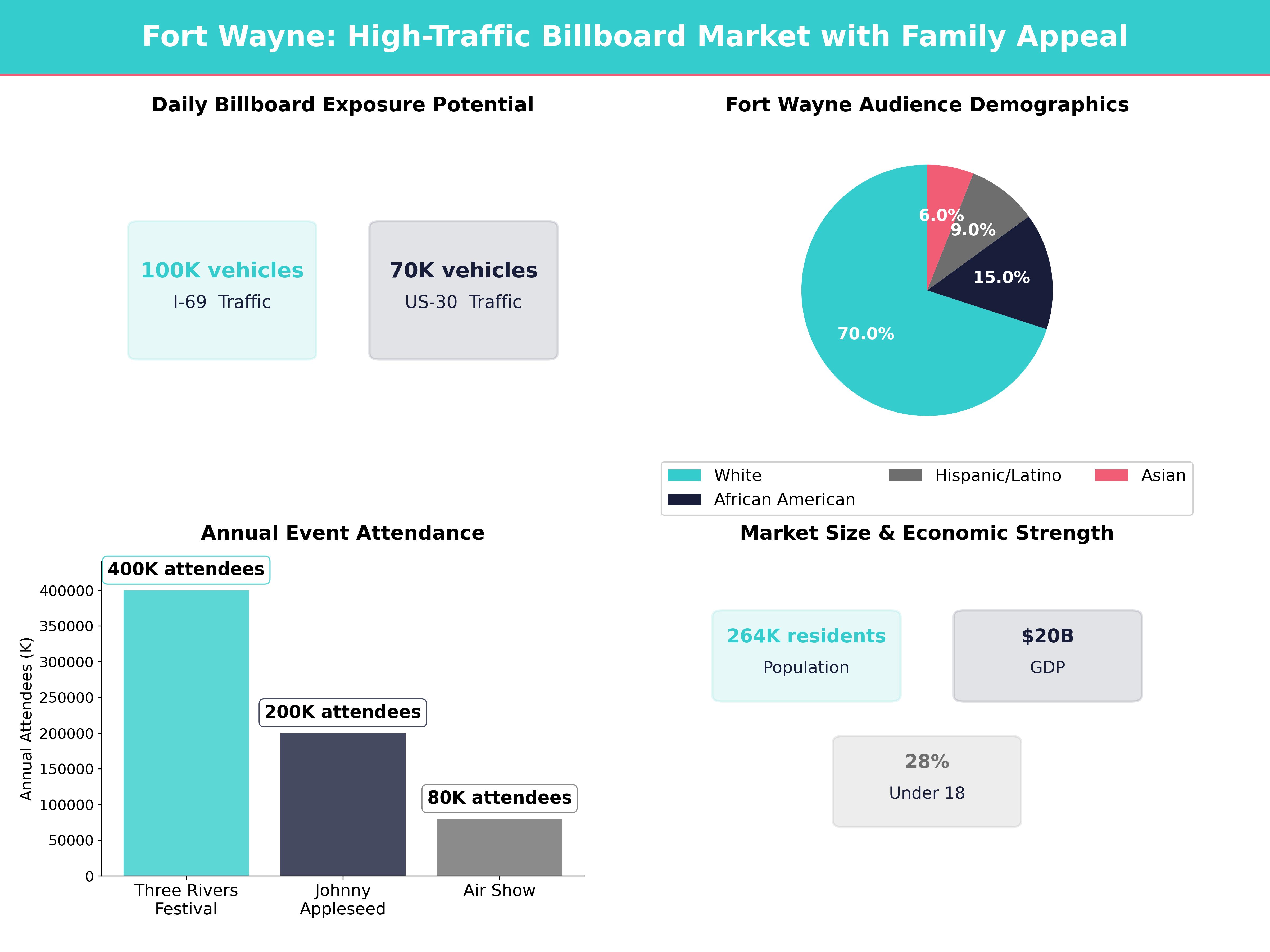 Billboard Advertising Costs in Fort Wayne for Fort Wayne, Indiana