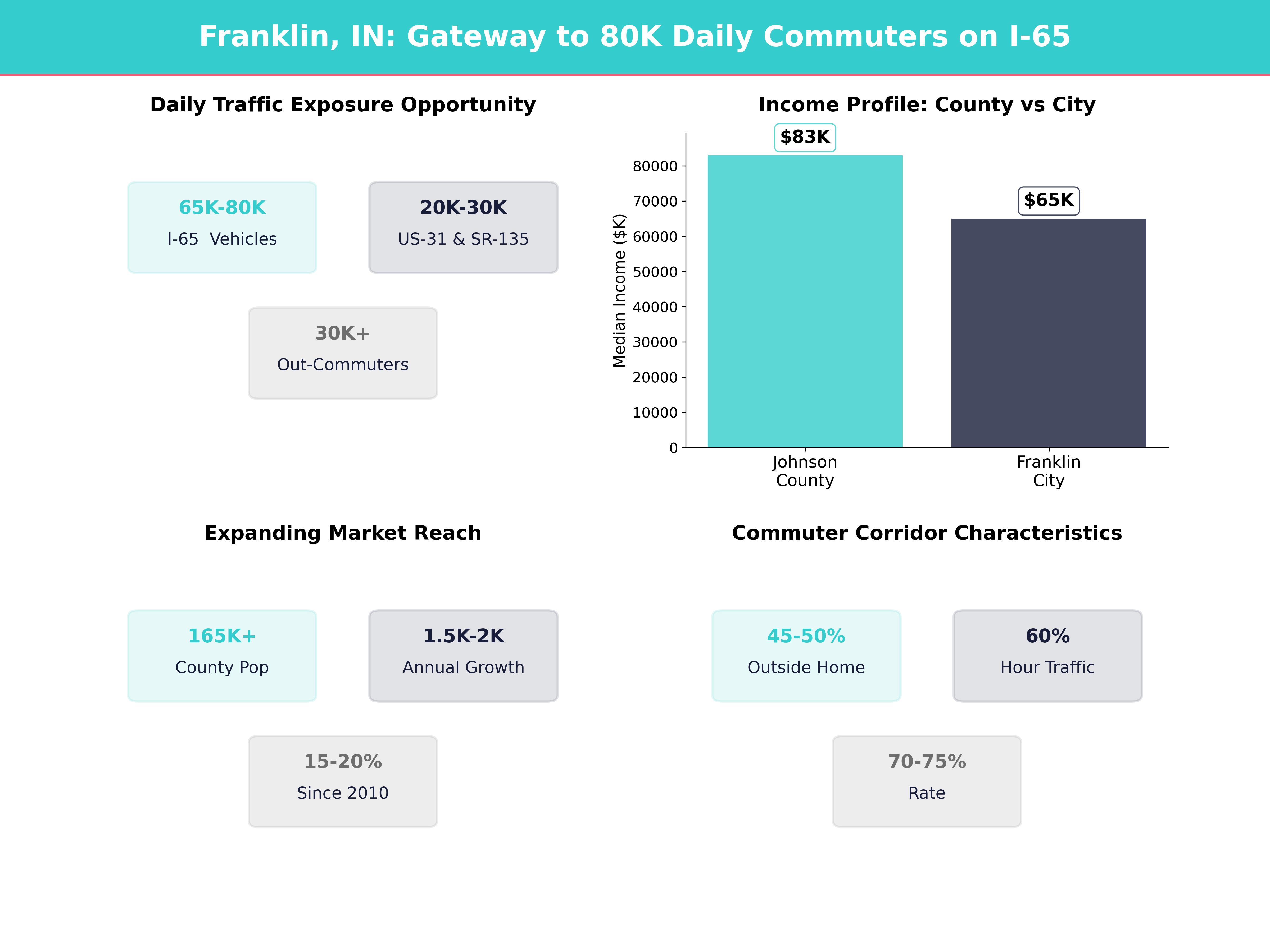 Infographic showing key insights and demographics for Indiana, Franklin