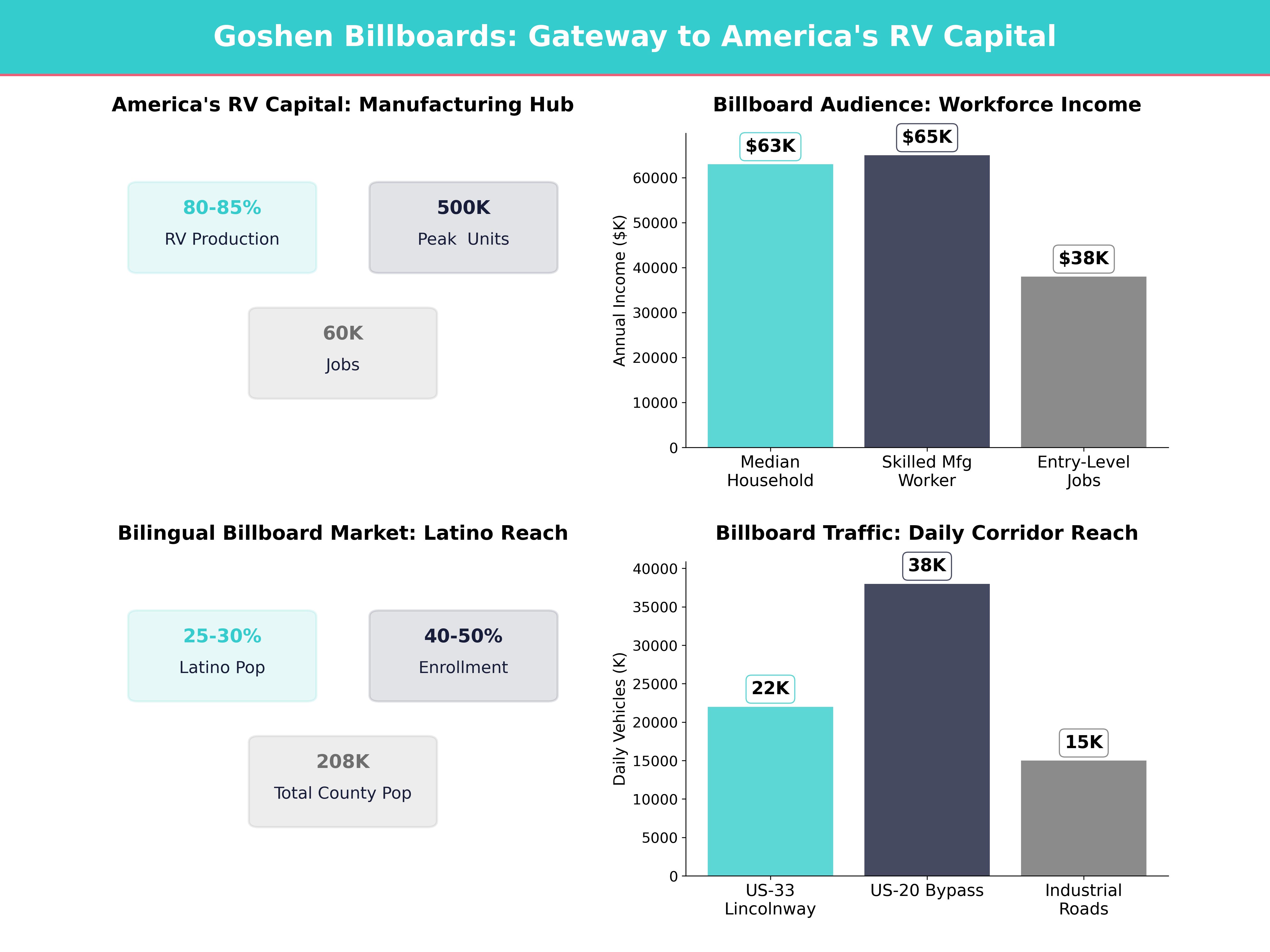 Infographic showing key insights and demographics for Indiana, Goshen