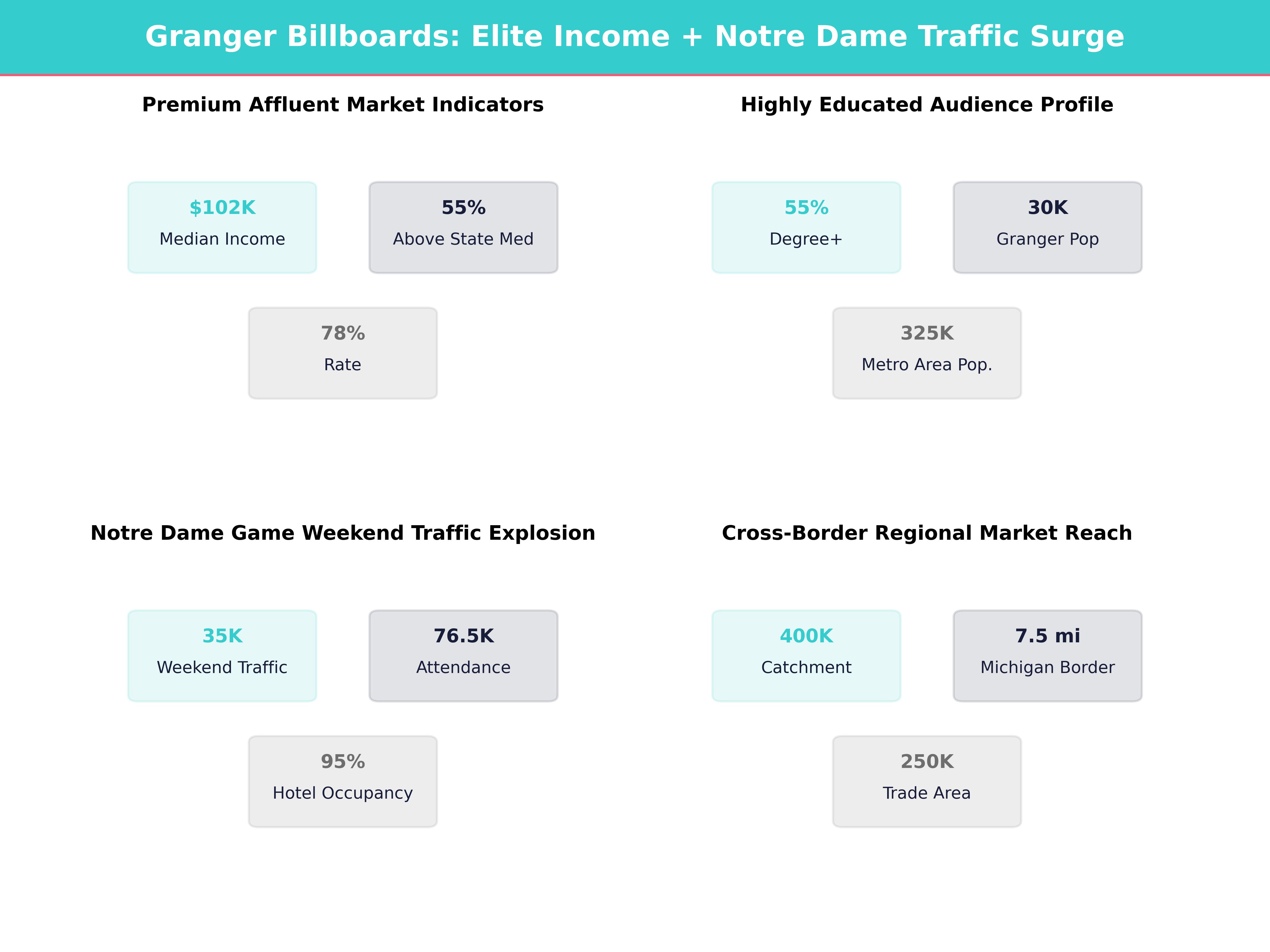 Infographic showing key insights and demographics for Indiana, Granger