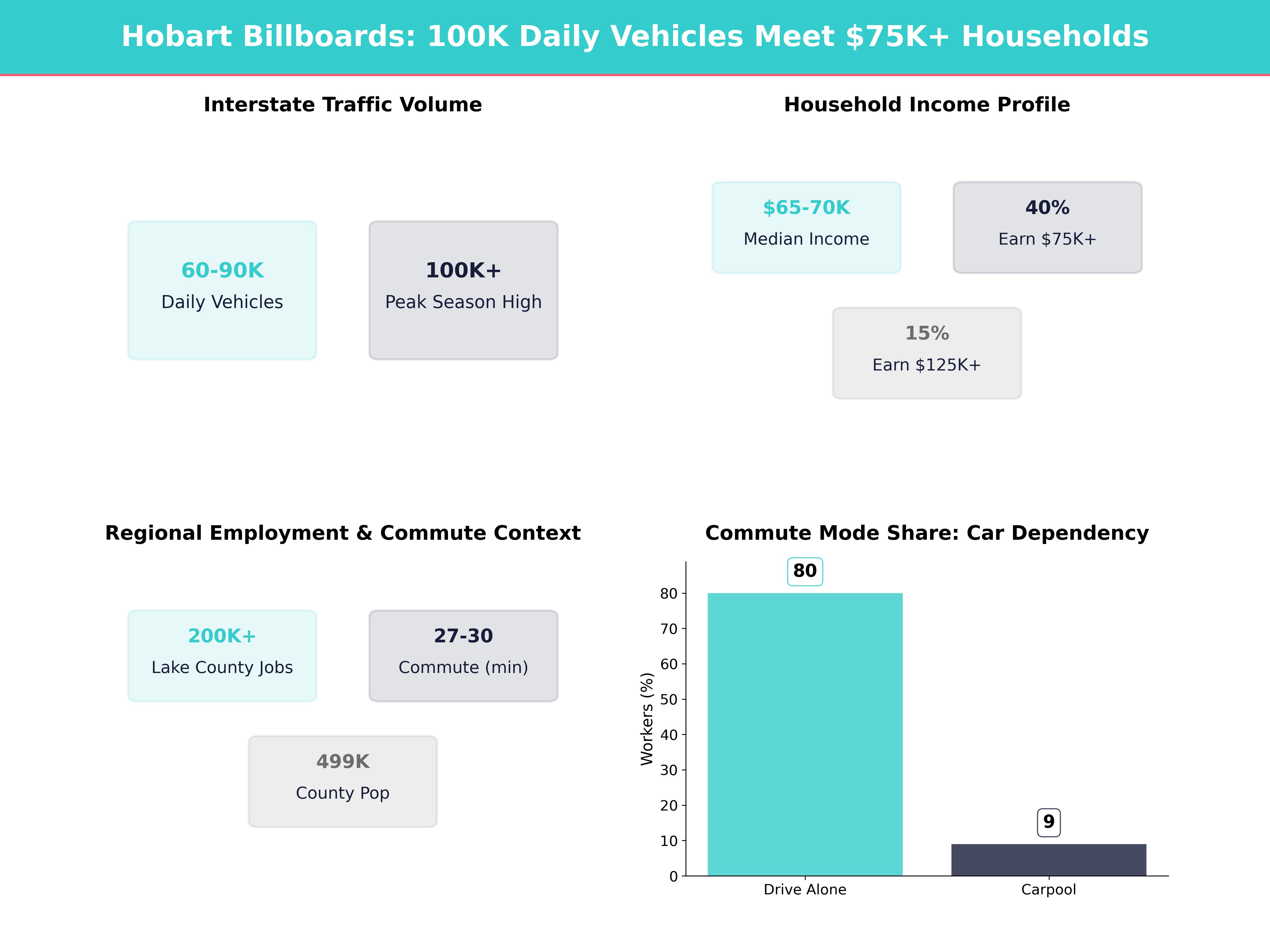 Infographic showing key insights and demographics for Indiana, Hobart
