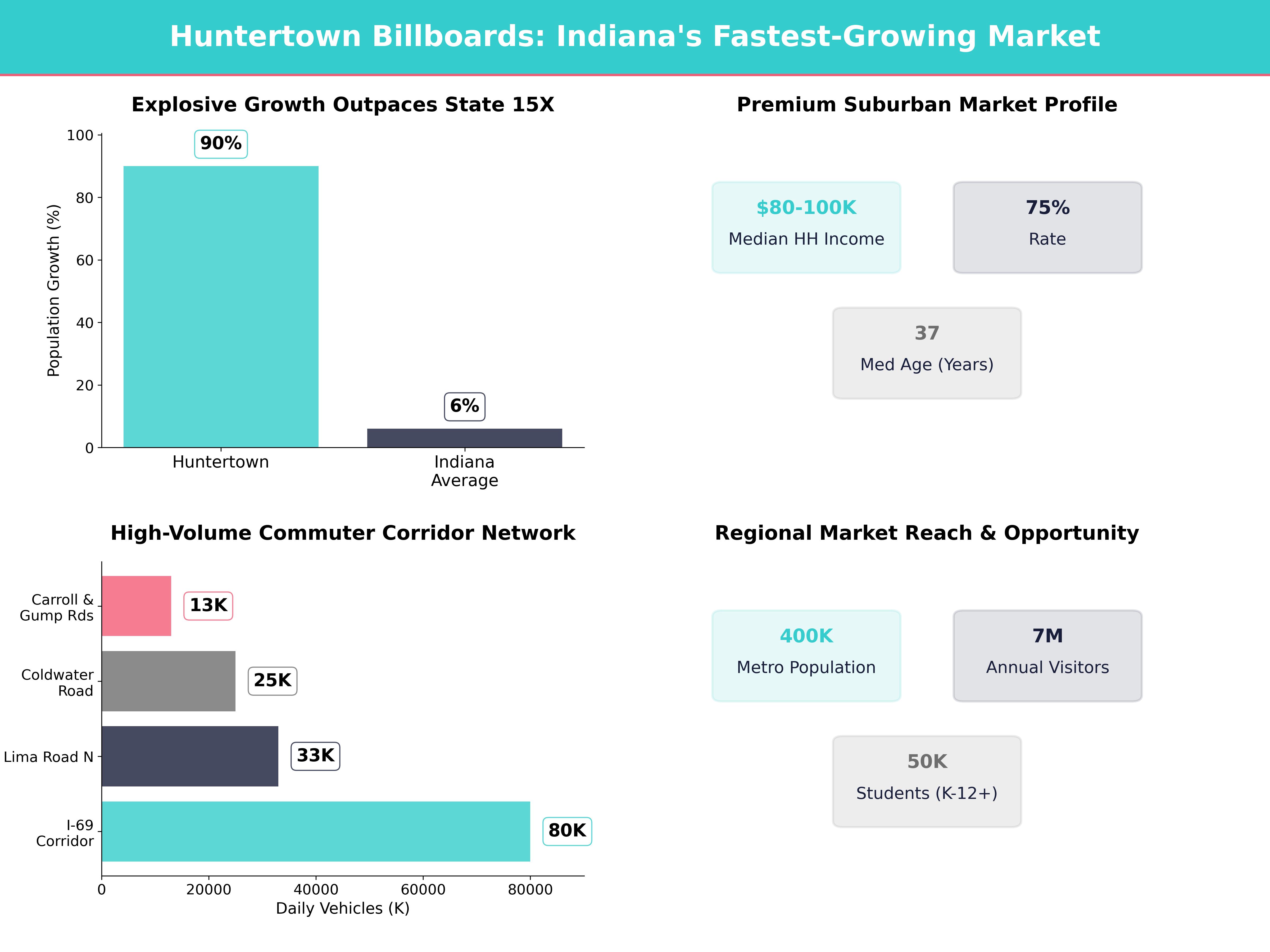 Infographic showing key insights and demographics for Indiana, Huntertown