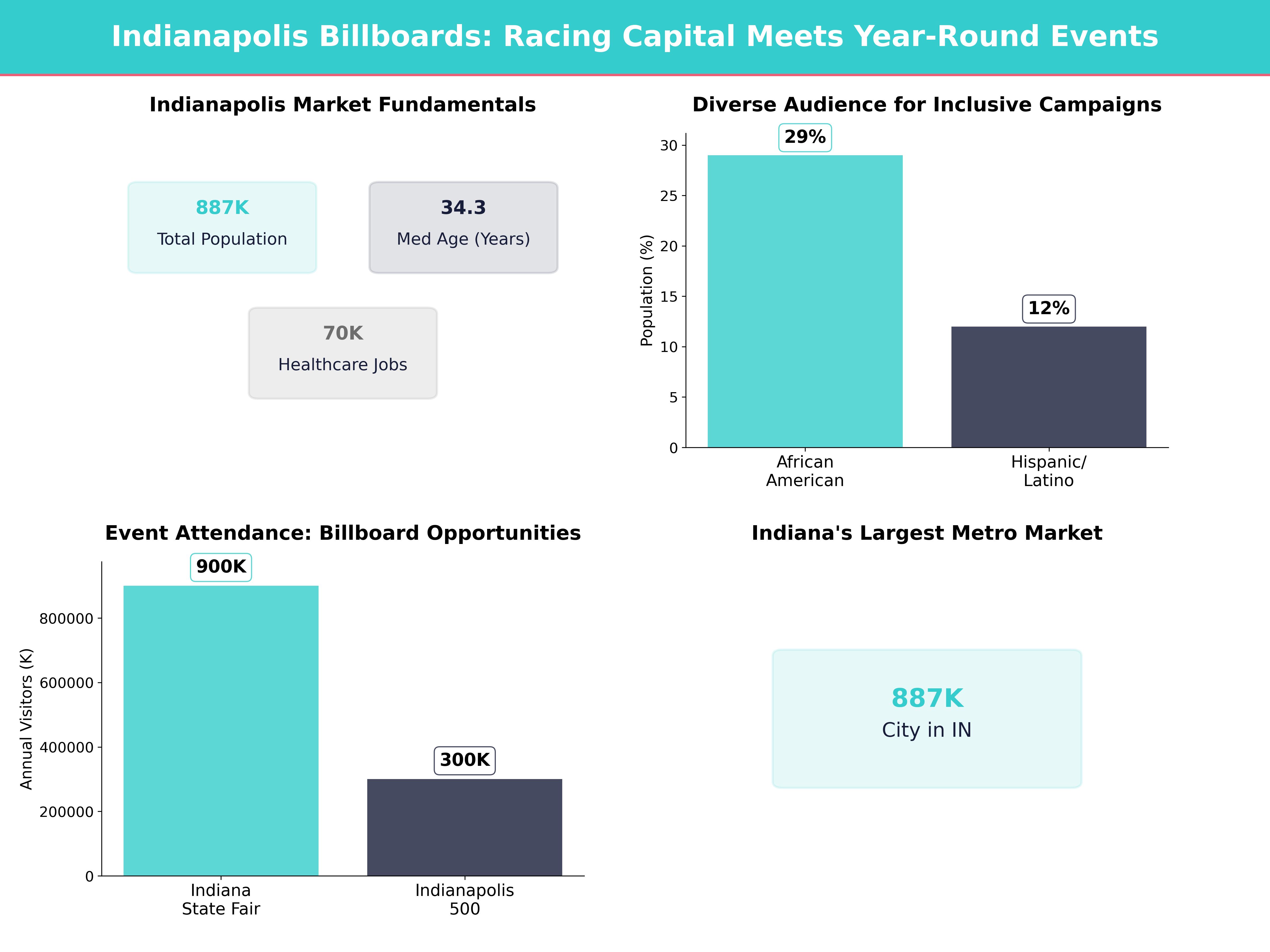 Infographic showing key insights and demographics for Indiana, Indianapolis