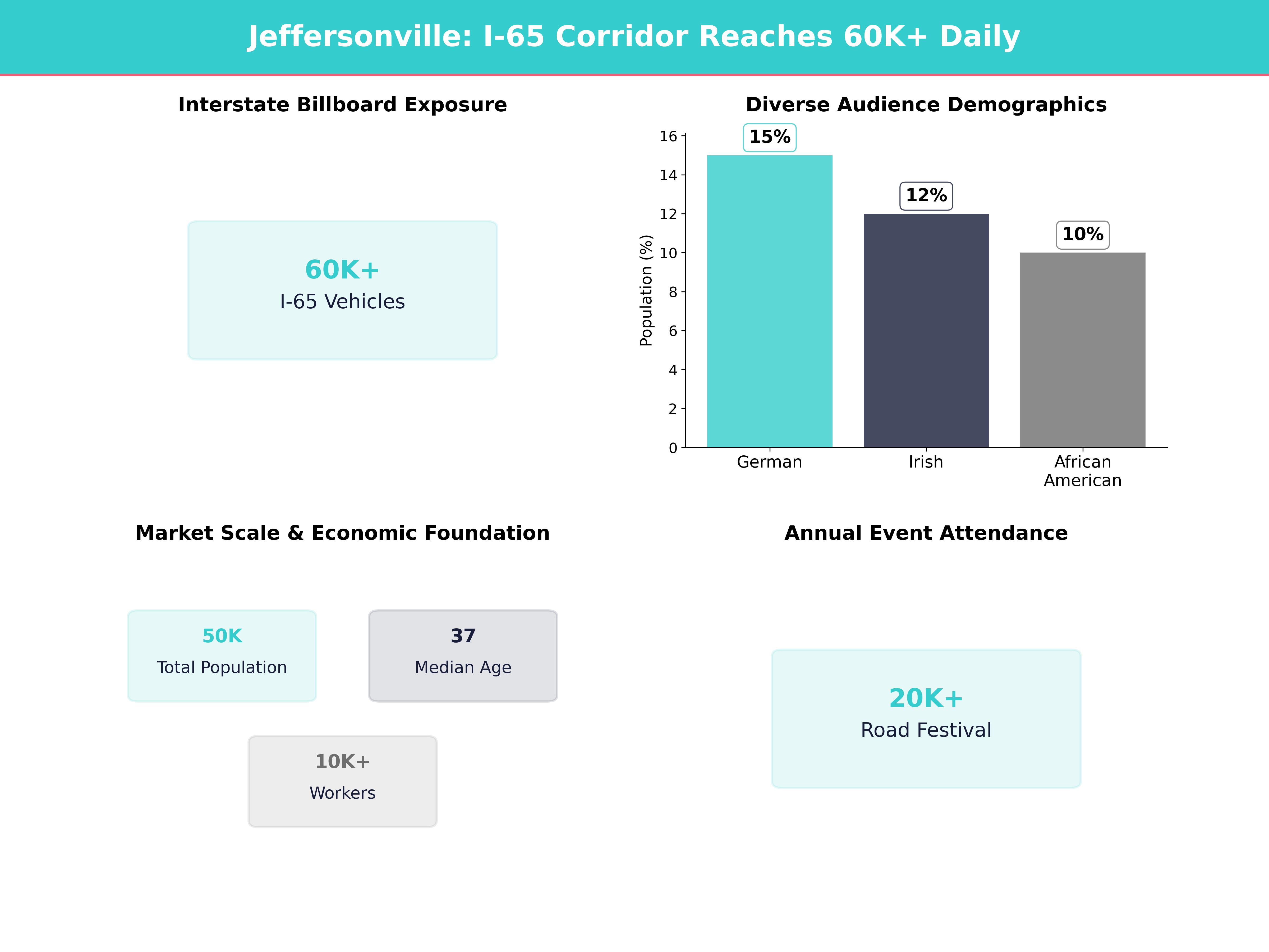 Infographic showing key insights and demographics for Indiana, Jeffersonville