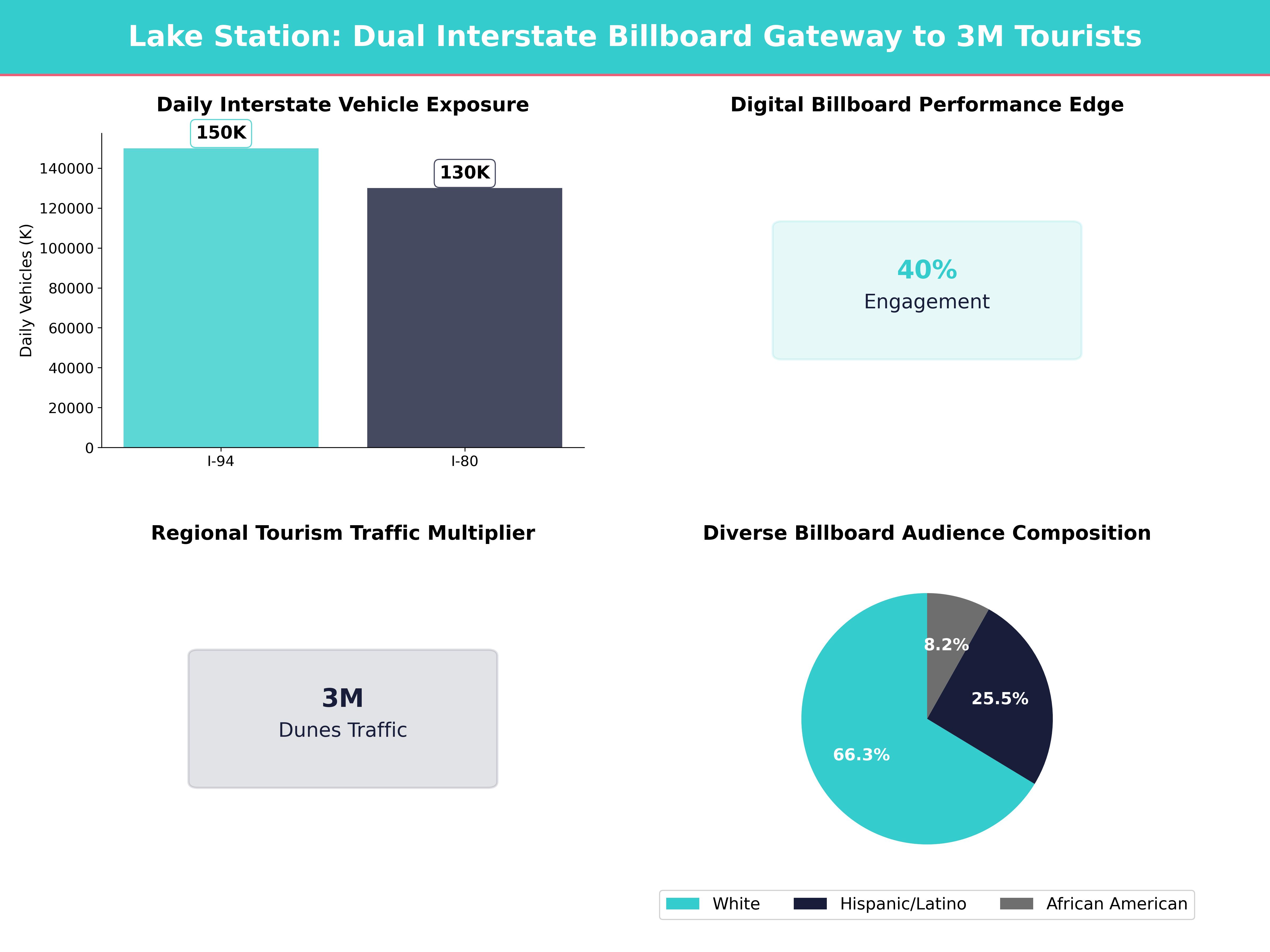 Infographic showing key insights and demographics for Indiana, Lake Station