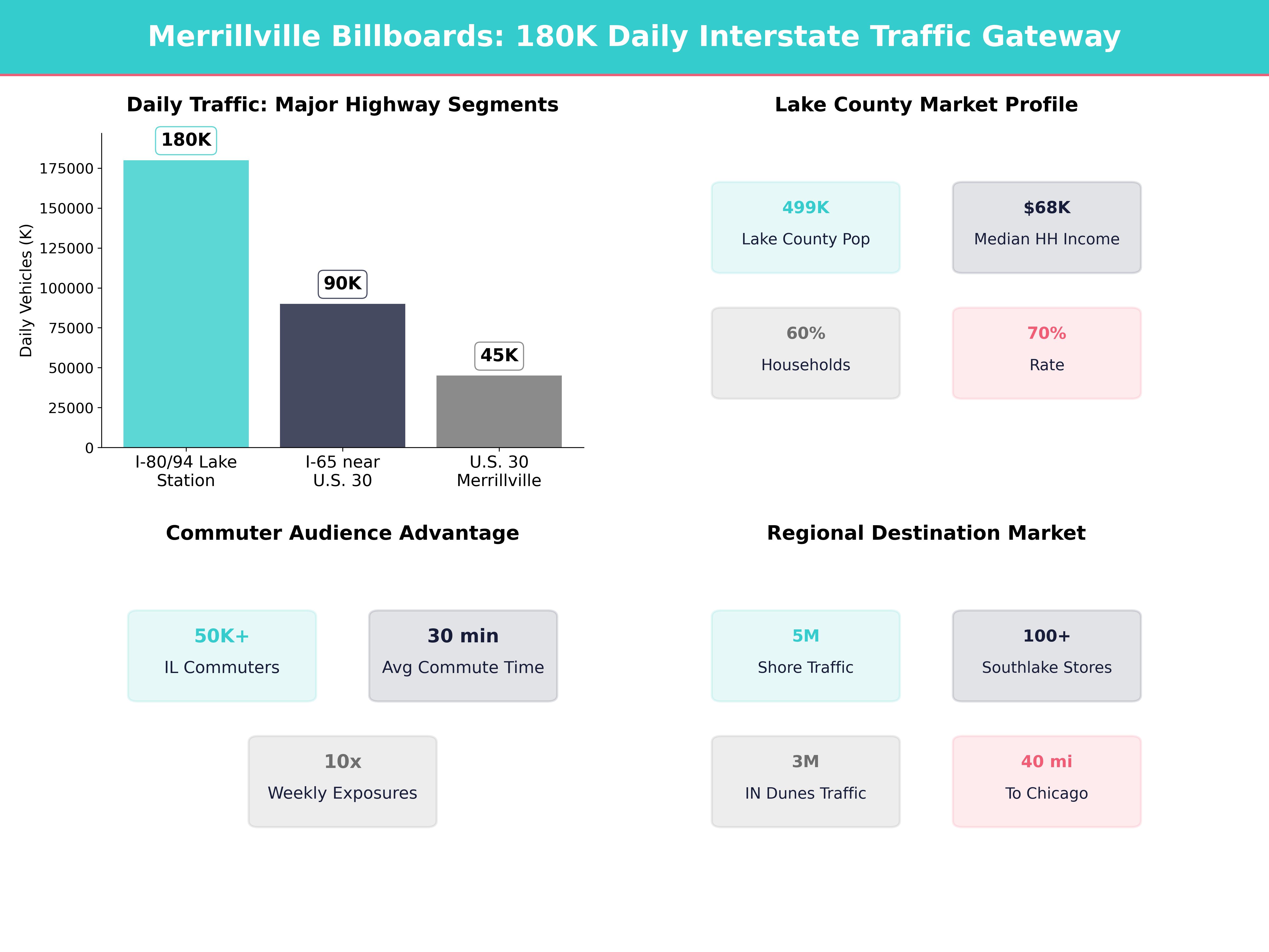 Infographic showing key insights and demographics for Indiana, Merrillville