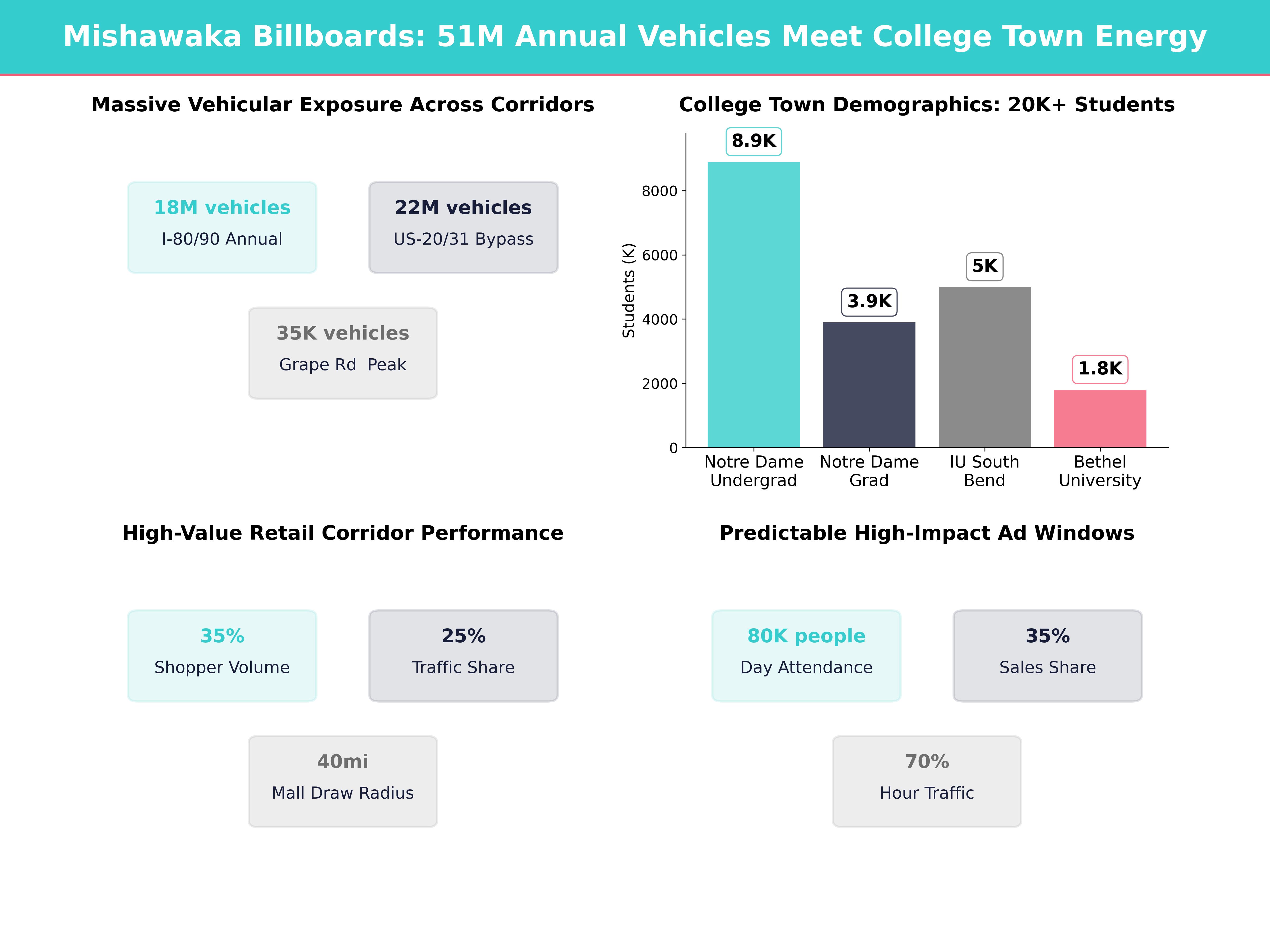 Infographic showing key insights and demographics for Indiana, Mishawaka