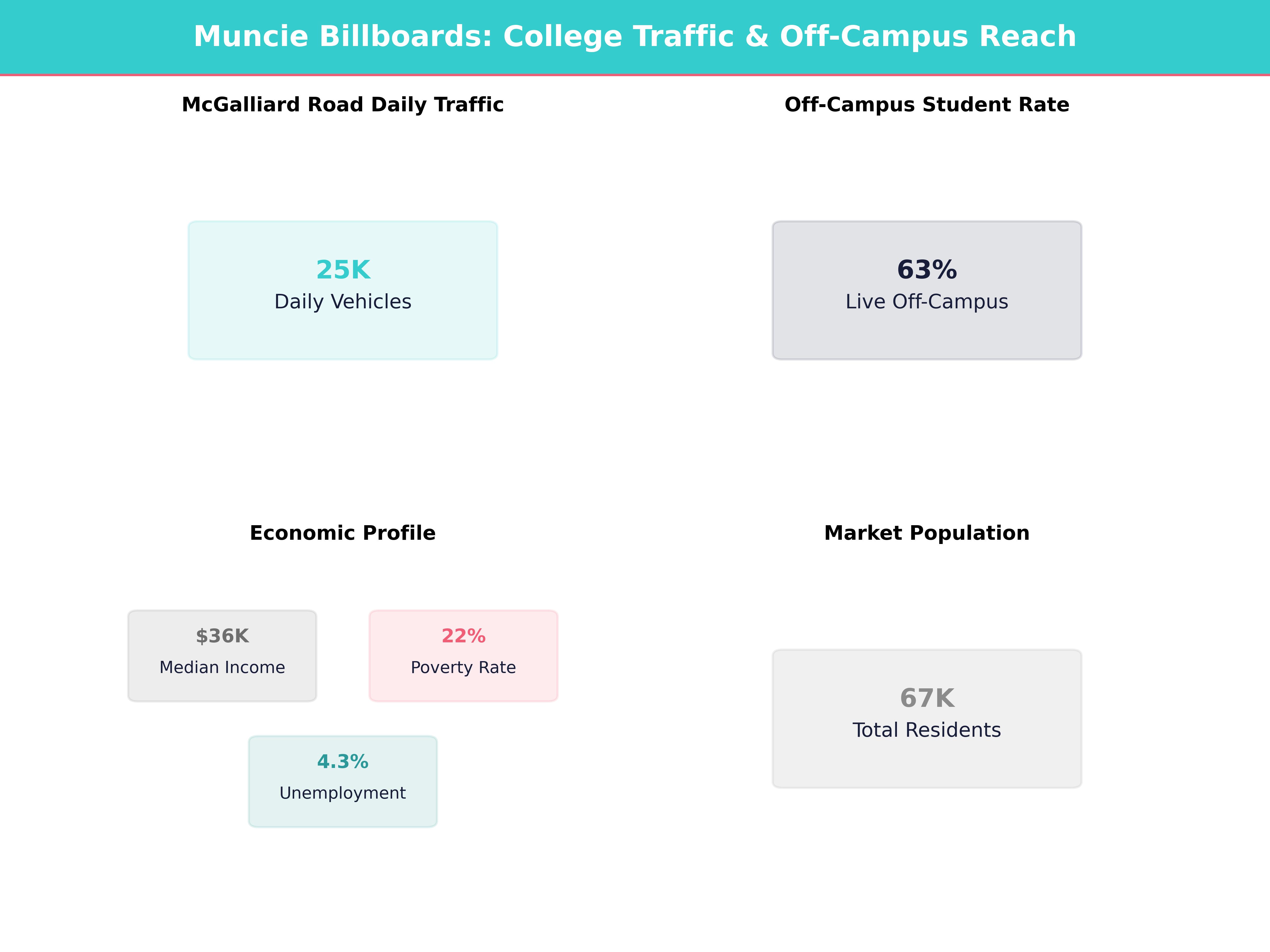 Infographic showing key insights and demographics for Indiana, Muncie