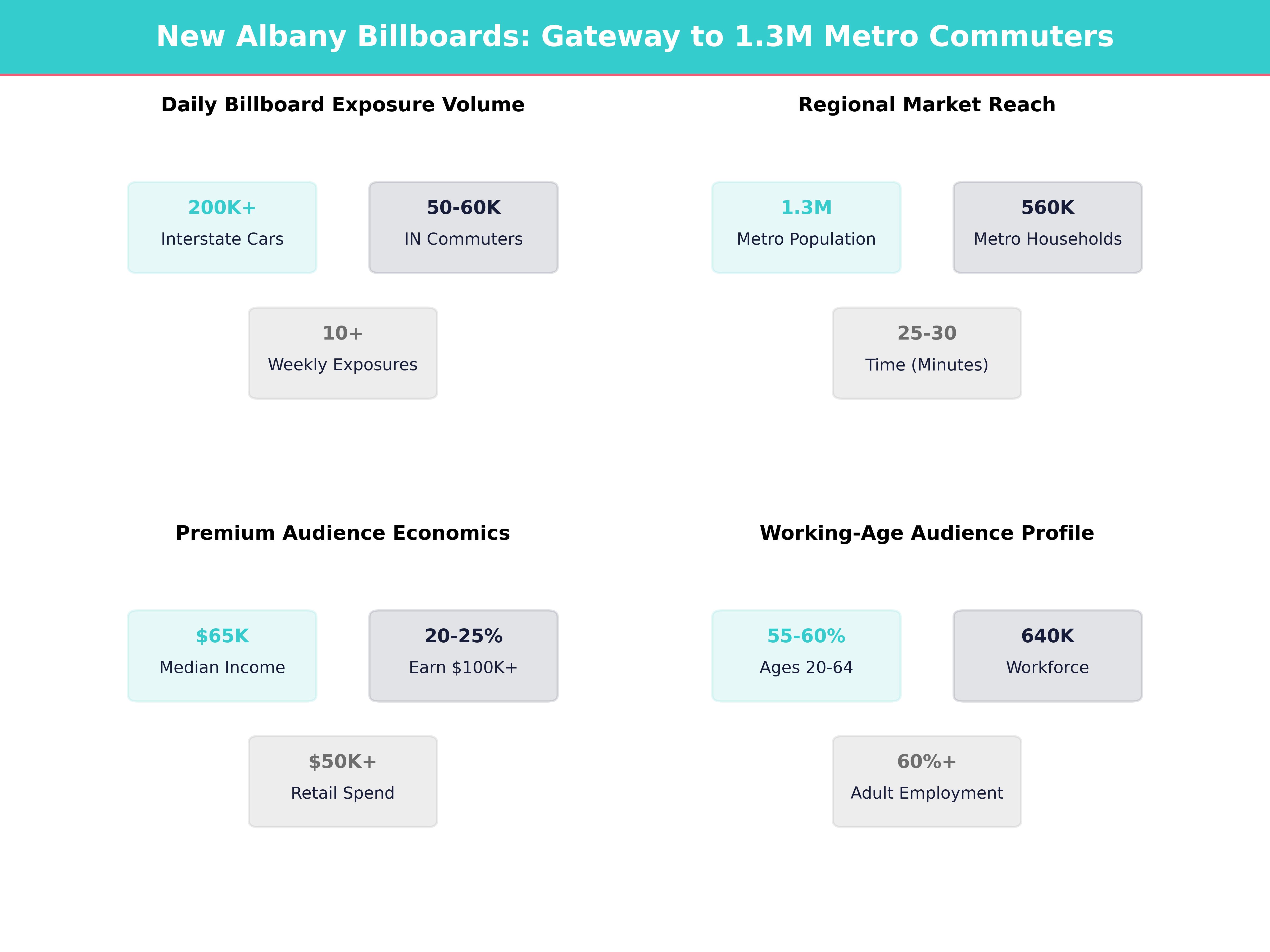Infographic showing key insights and demographics for Indiana, New Albany