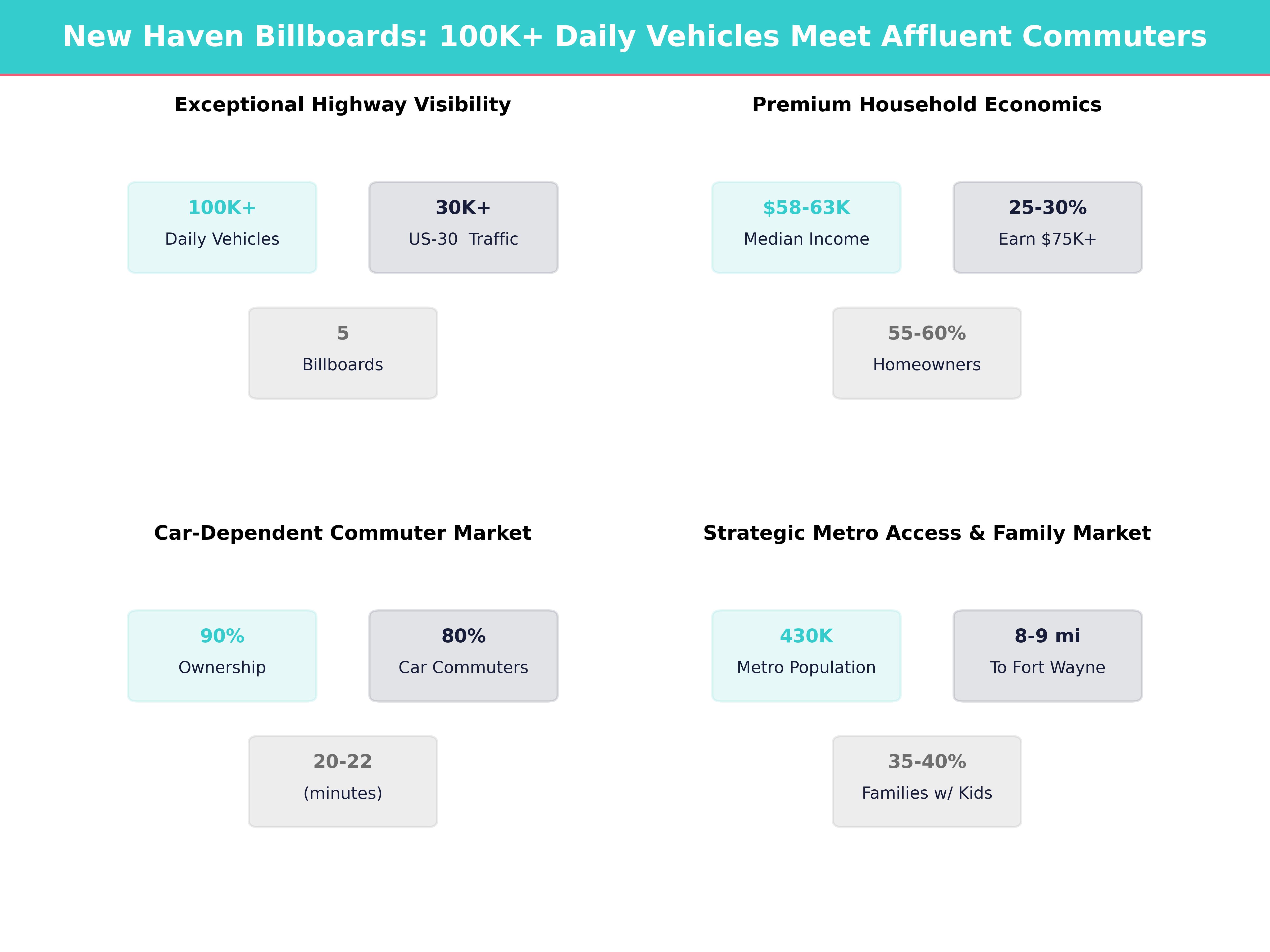 Infographic showing key insights and demographics for Indiana, New Haven