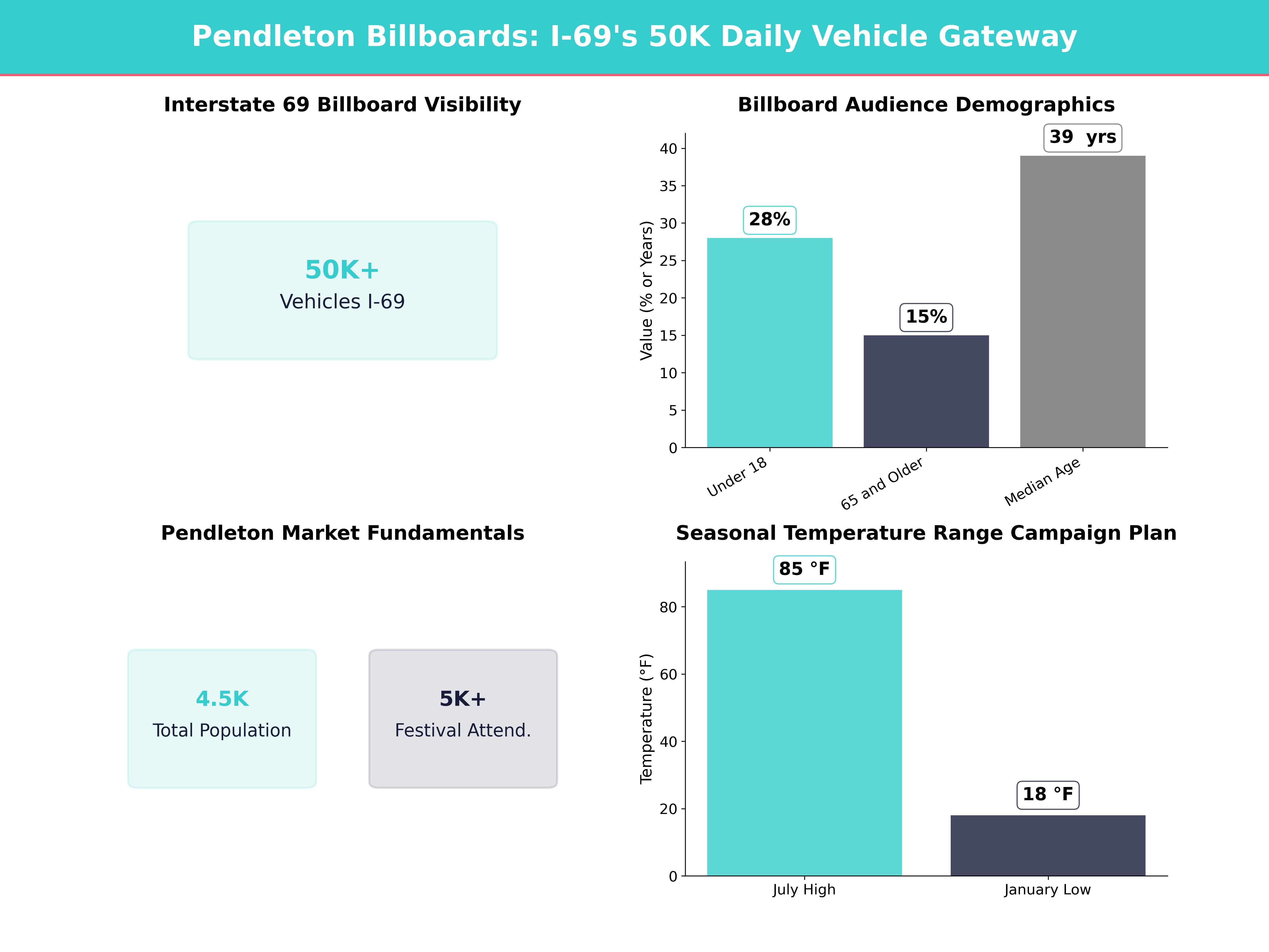 Infographic showing key insights and demographics for Indiana, Pendleton