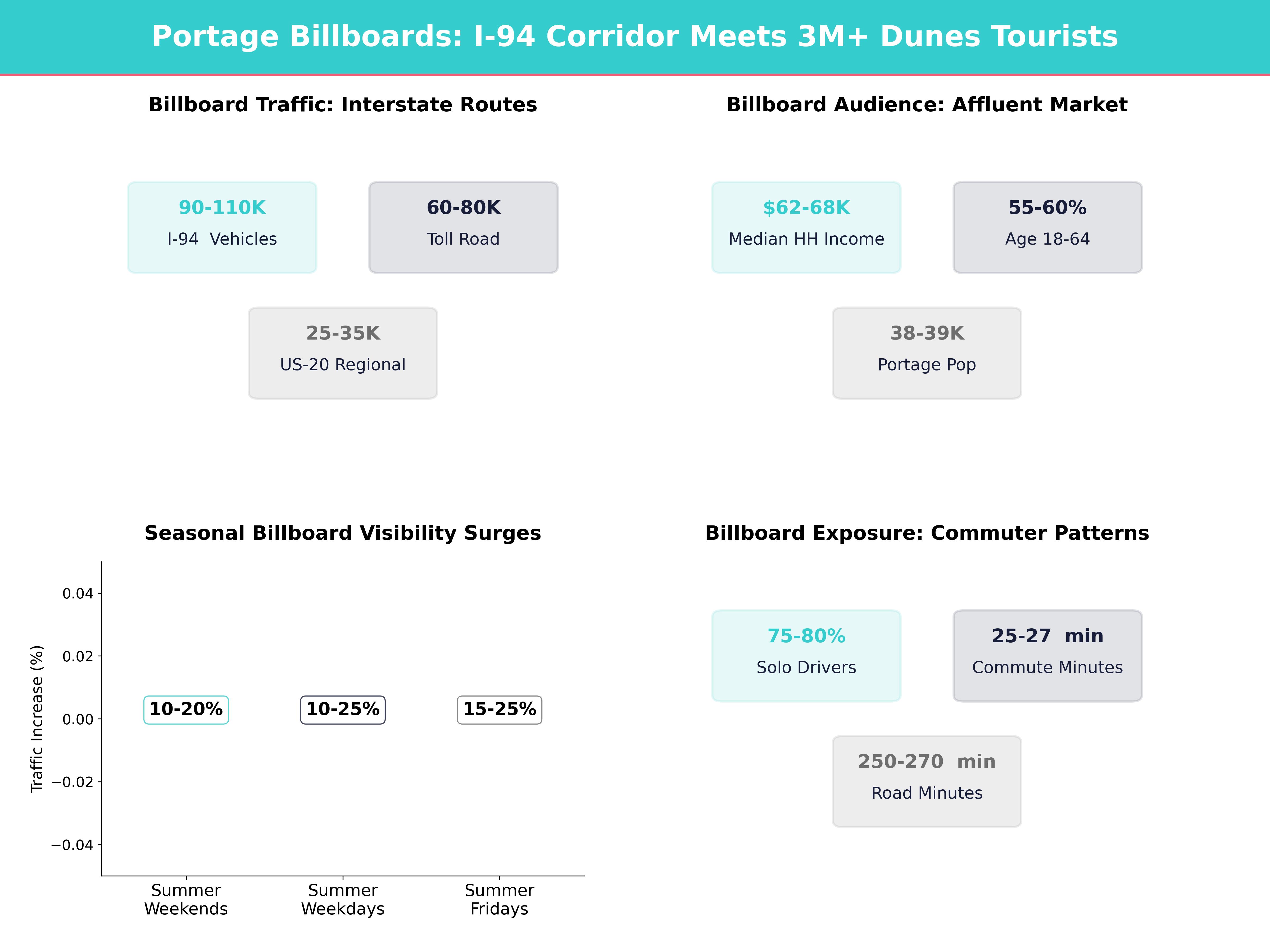 Infographic showing key insights and demographics for Indiana, Portage