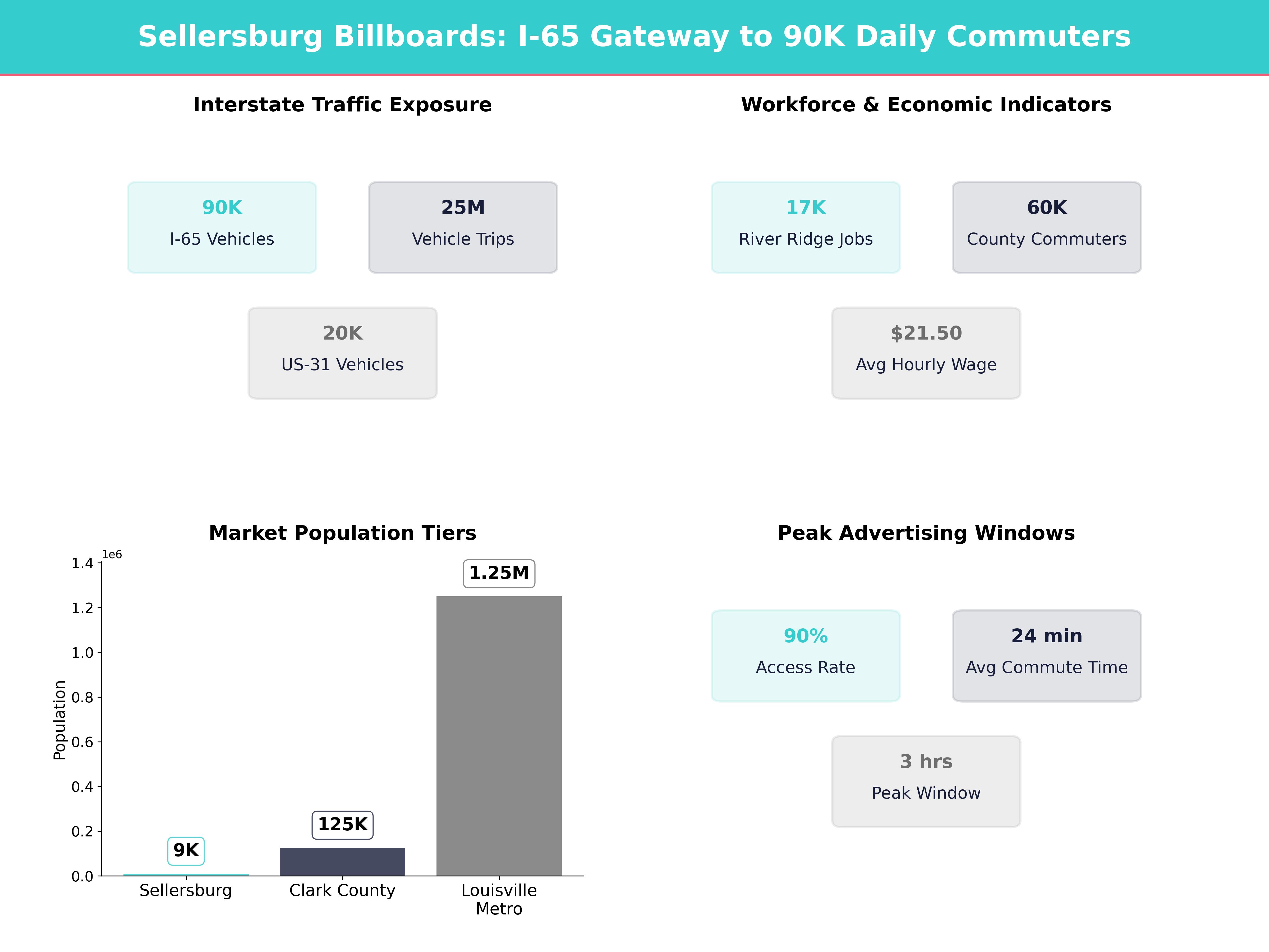 Infographic showing key insights and demographics for Indiana, Sellersburg