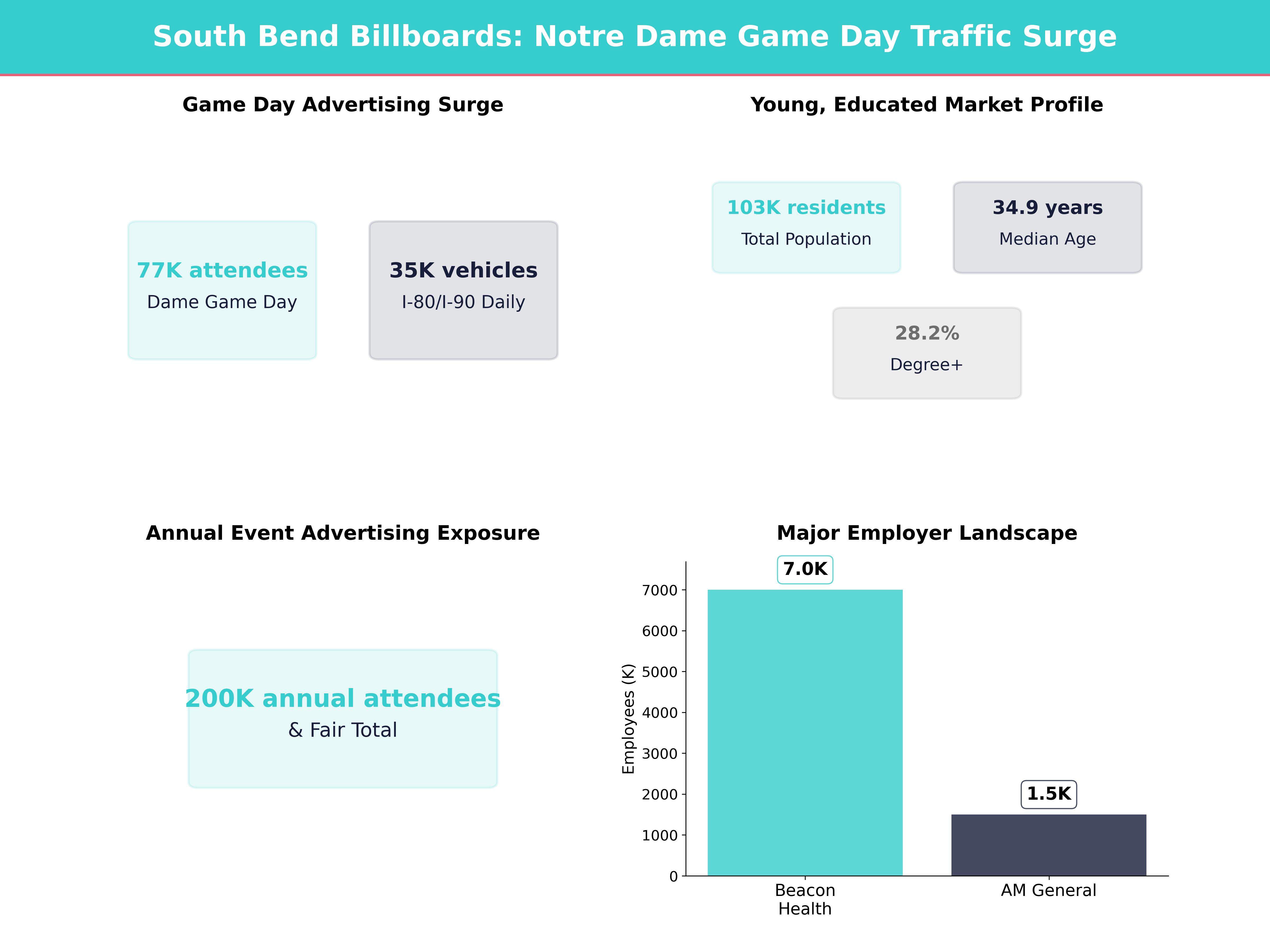 Infographic showing key insights and demographics for Indiana, South Bend