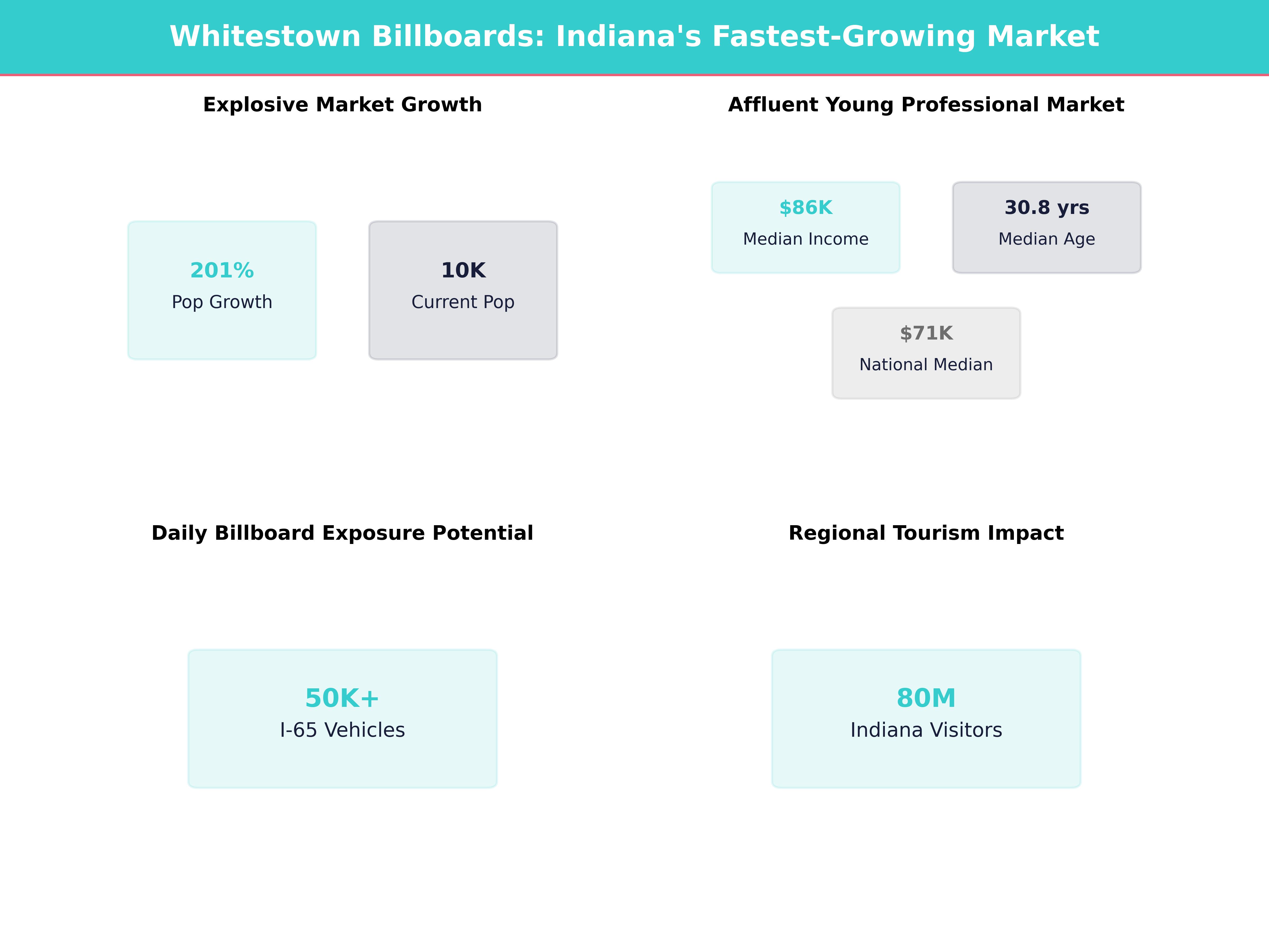 Infographic showing key insights and demographics for Indiana, Whitestown