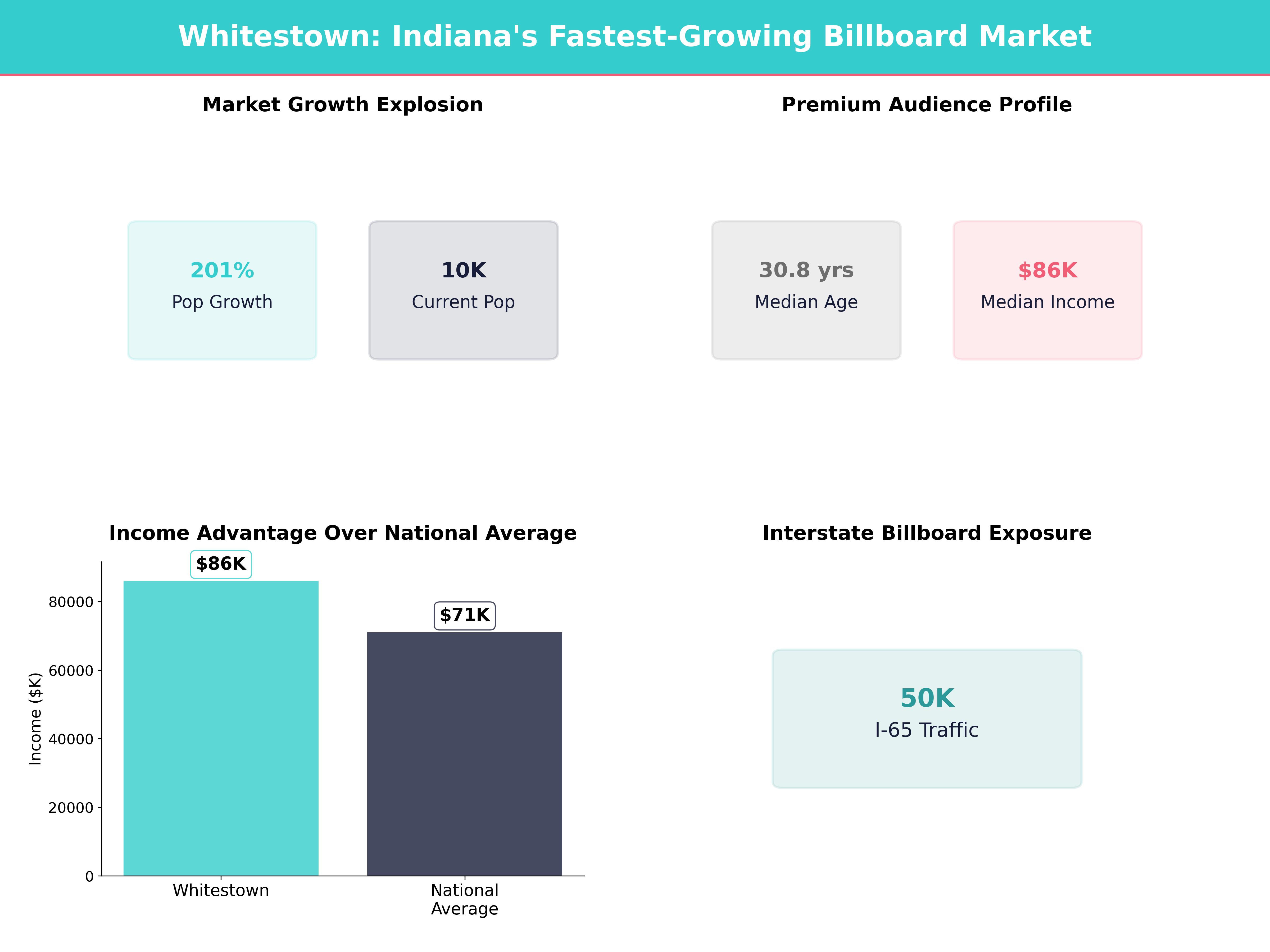 Billboard Advertising Costs in Whitestown for Whitestown, Indiana