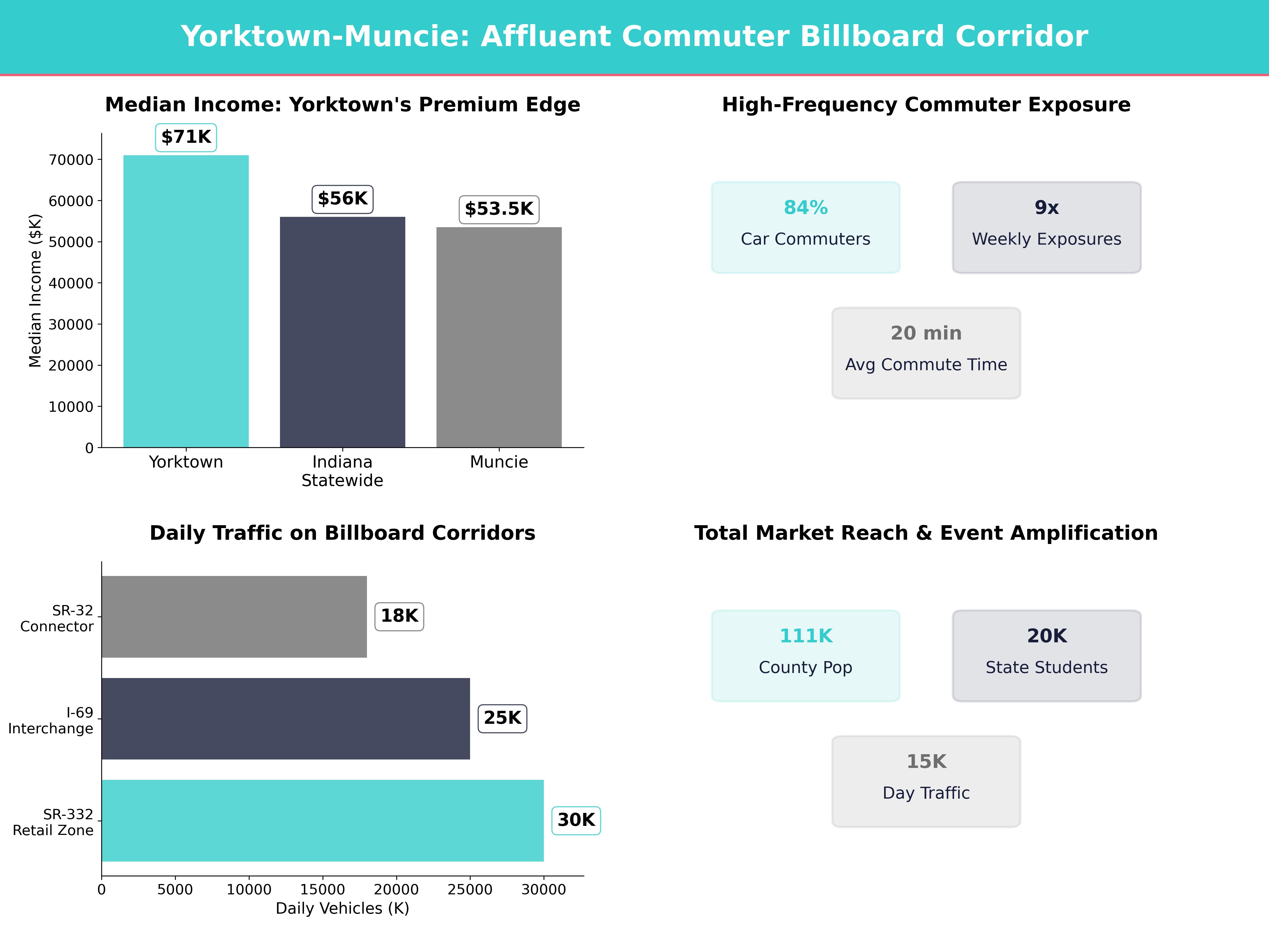 Infographic showing key insights and demographics for Indiana, Yorktown