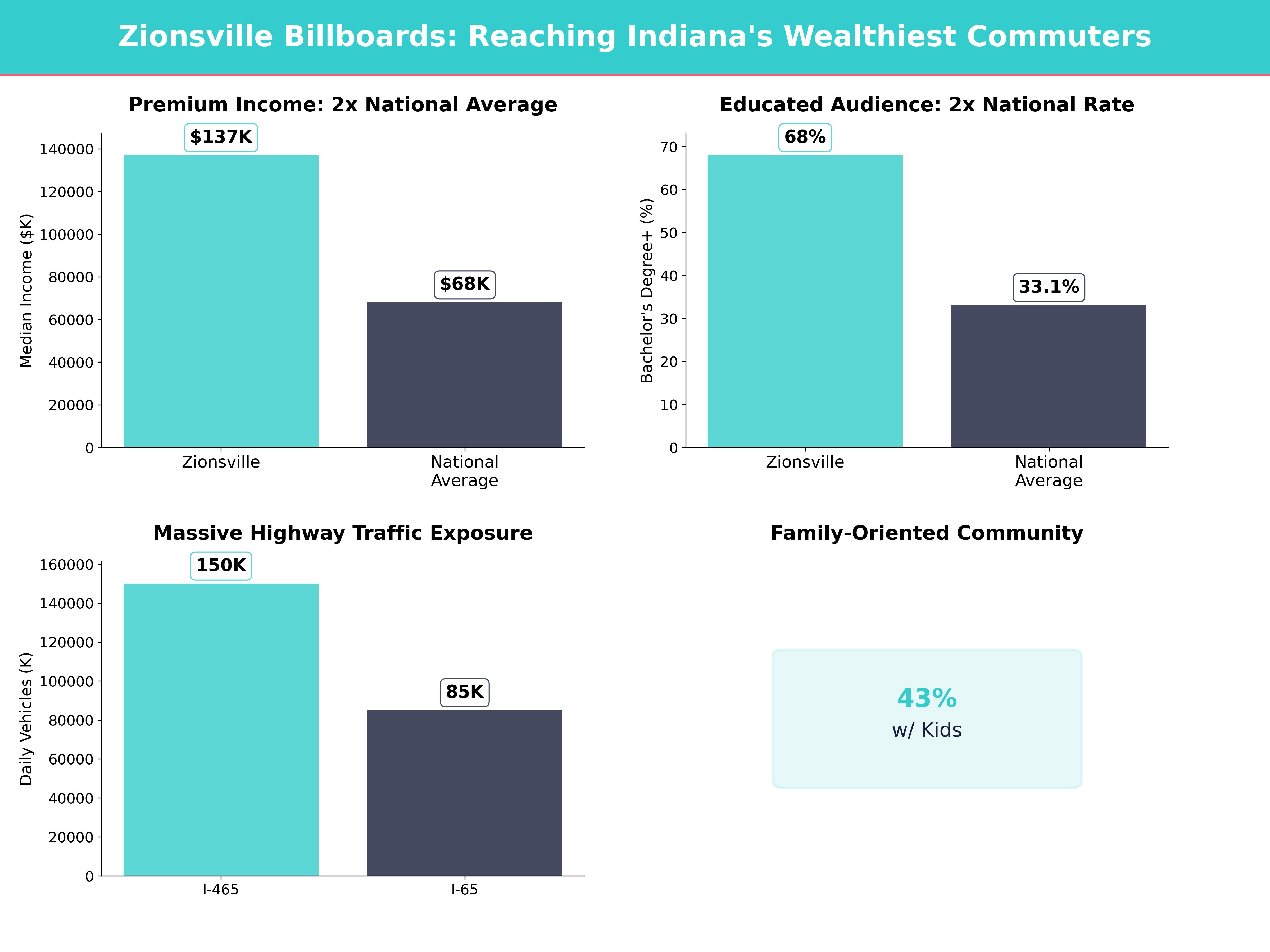 Infographic showing key insights and demographics for Indiana, Zionsville