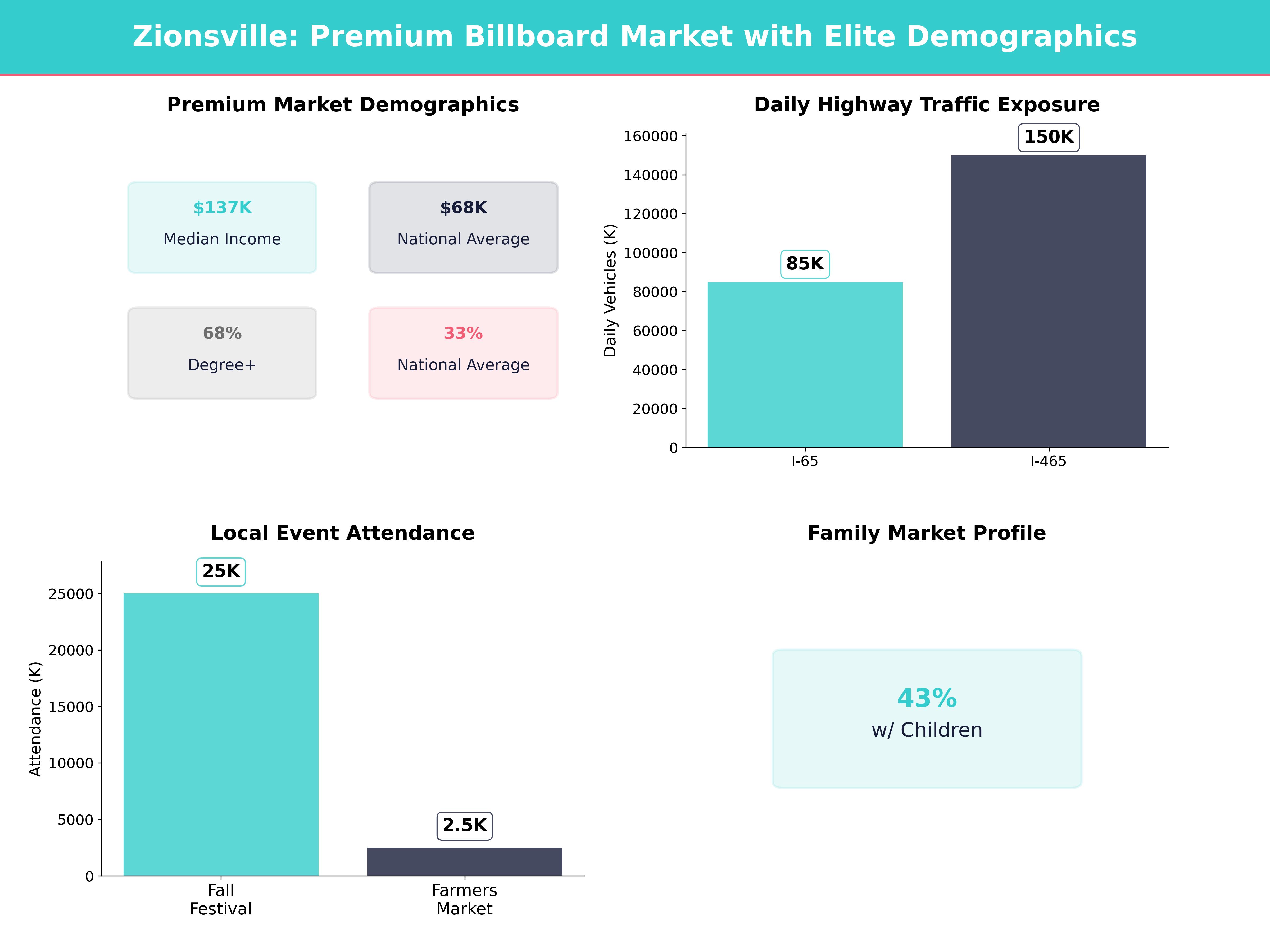 Billboard Advertising Costs in Zionsville for Zionsville, Indiana