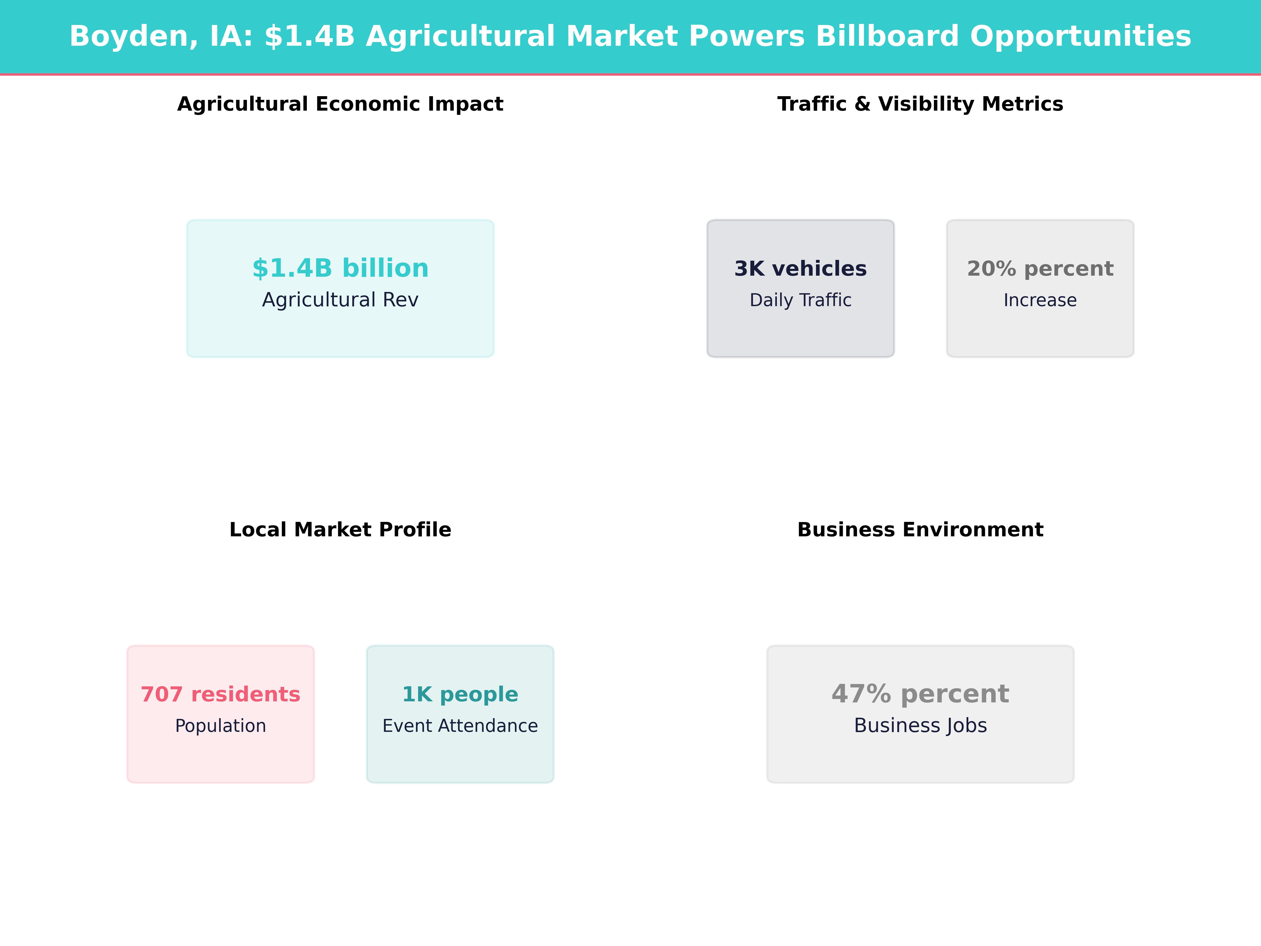 Infographic showing key insights and demographics for Iowa, Boyden