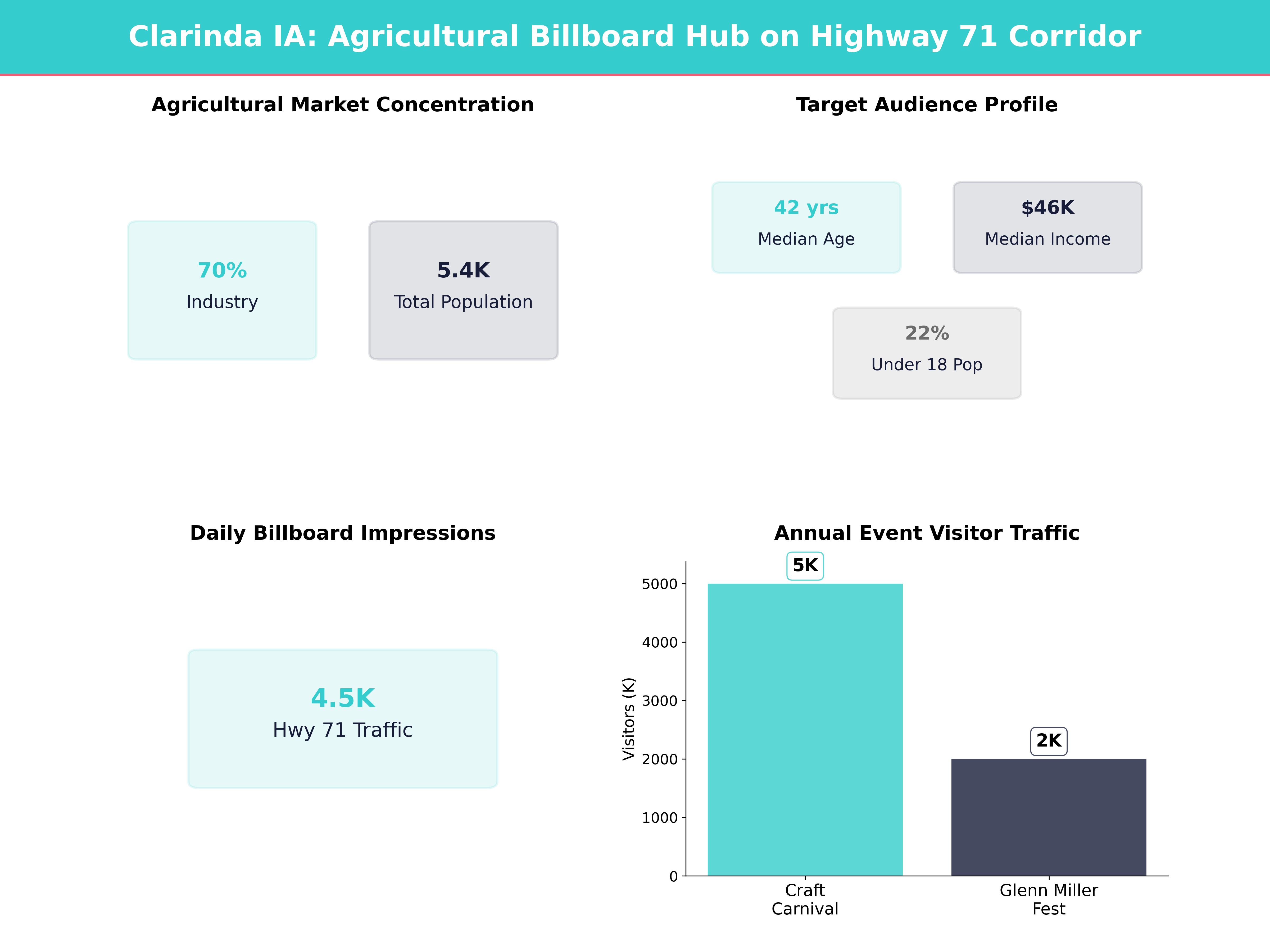 Infographic showing key insights and demographics for Iowa, Clarinda