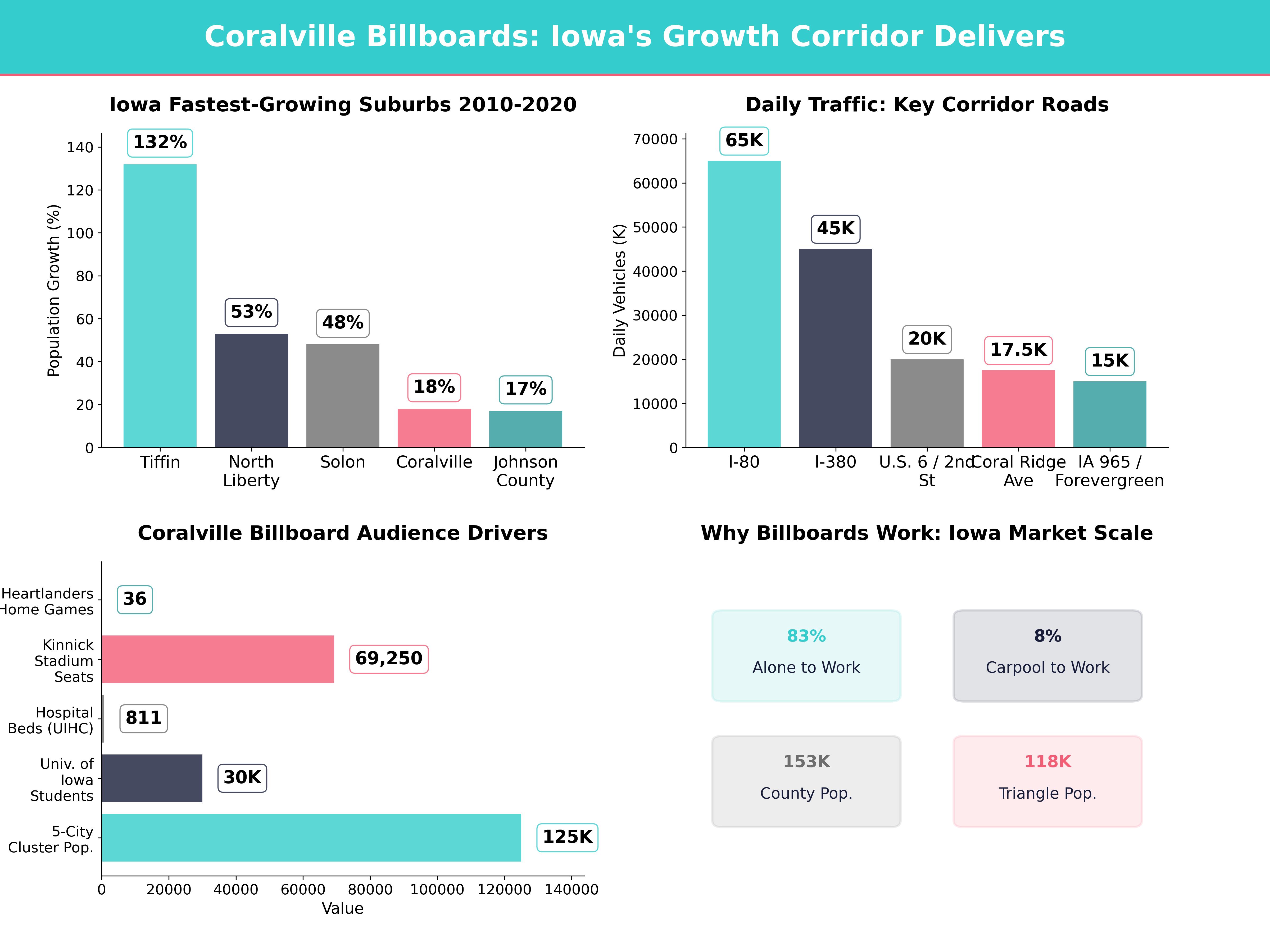 Infographic showing key insights and demographics for Iowa, Coralville Ia