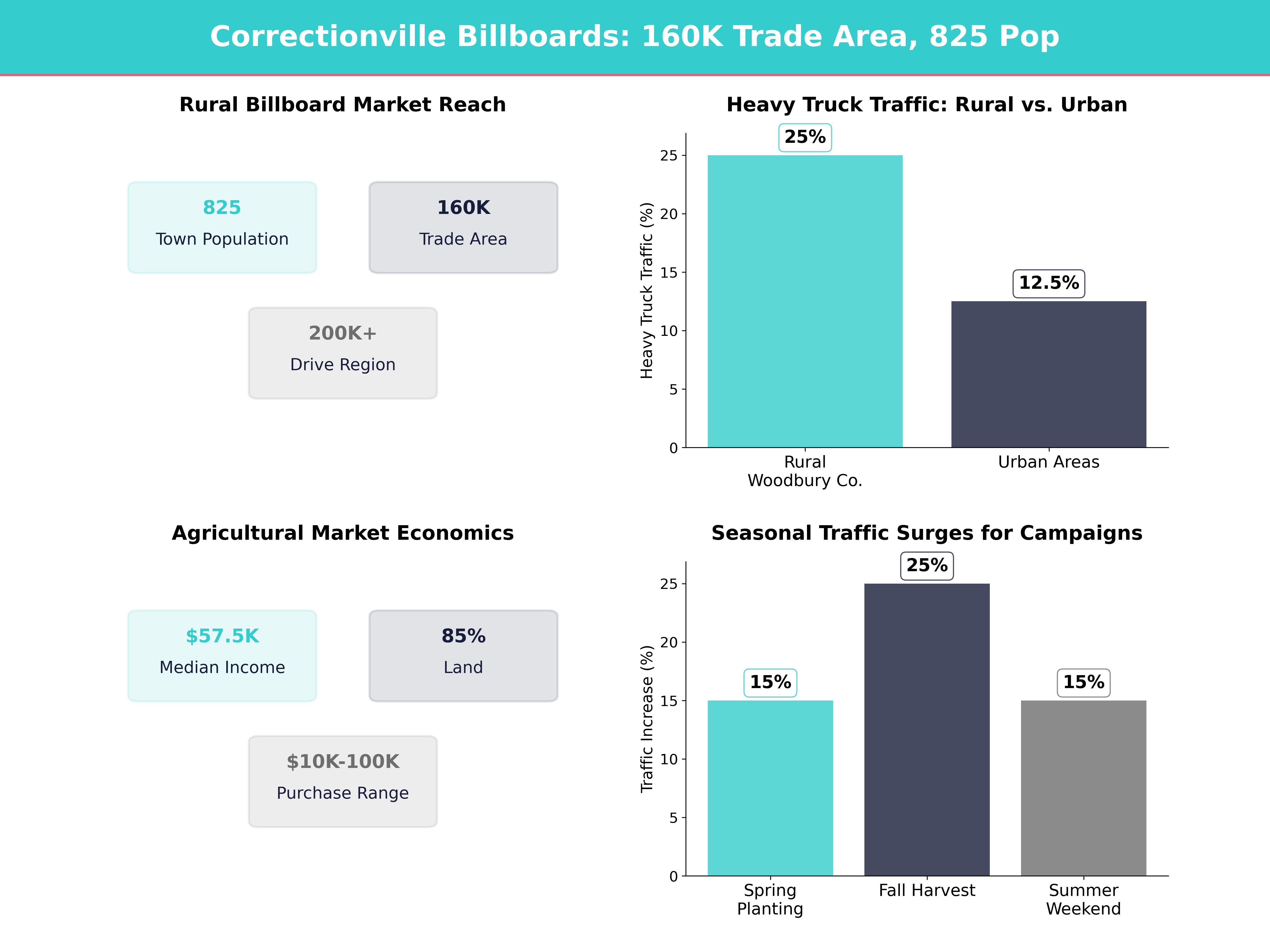 Infographic showing key insights and demographics for Iowa, Correctionville