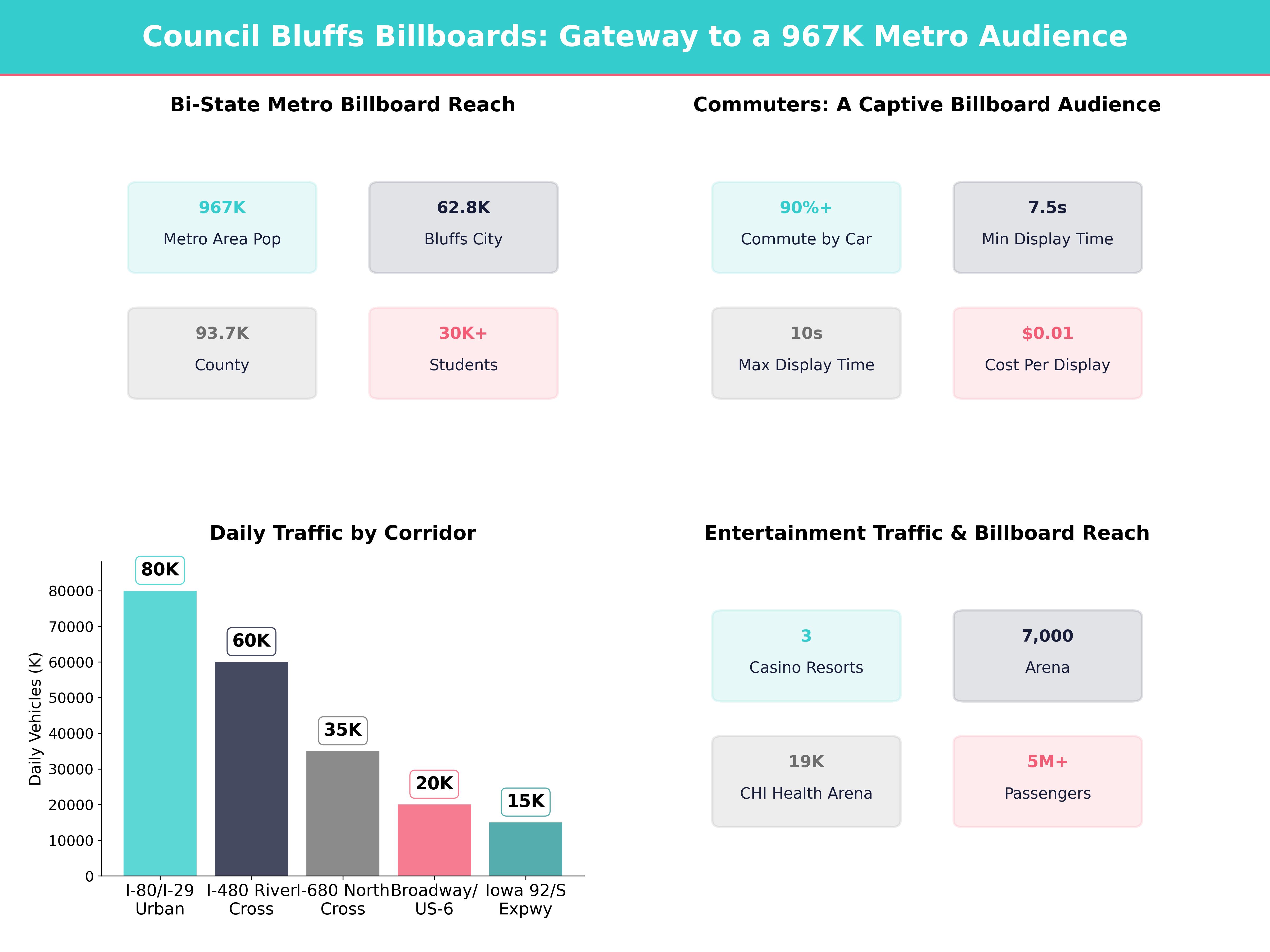 Infographic showing key insights and demographics for Iowa, Council Bluffs Ia