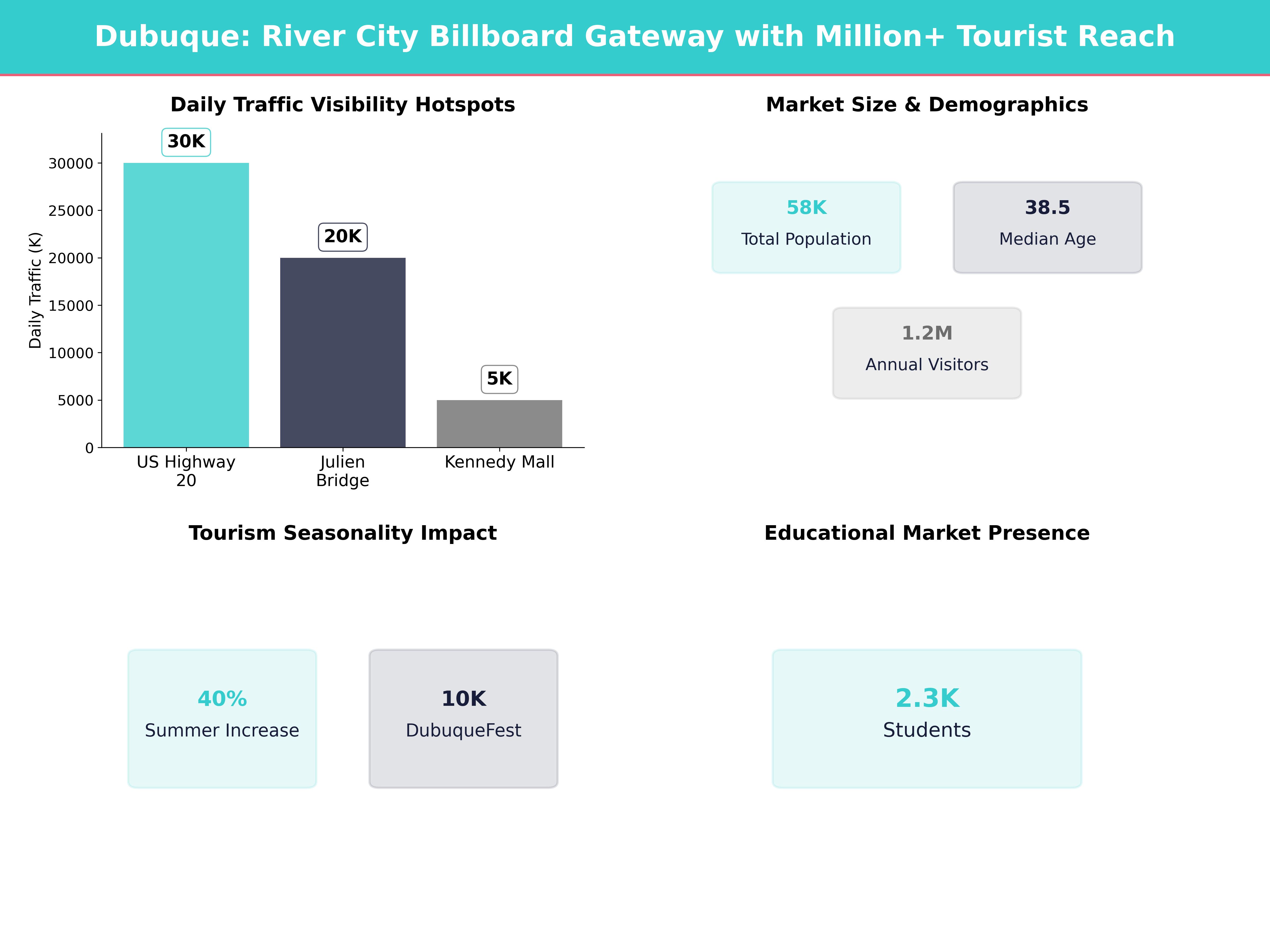 Infographic showing key insights and demographics for Iowa, Dubuque