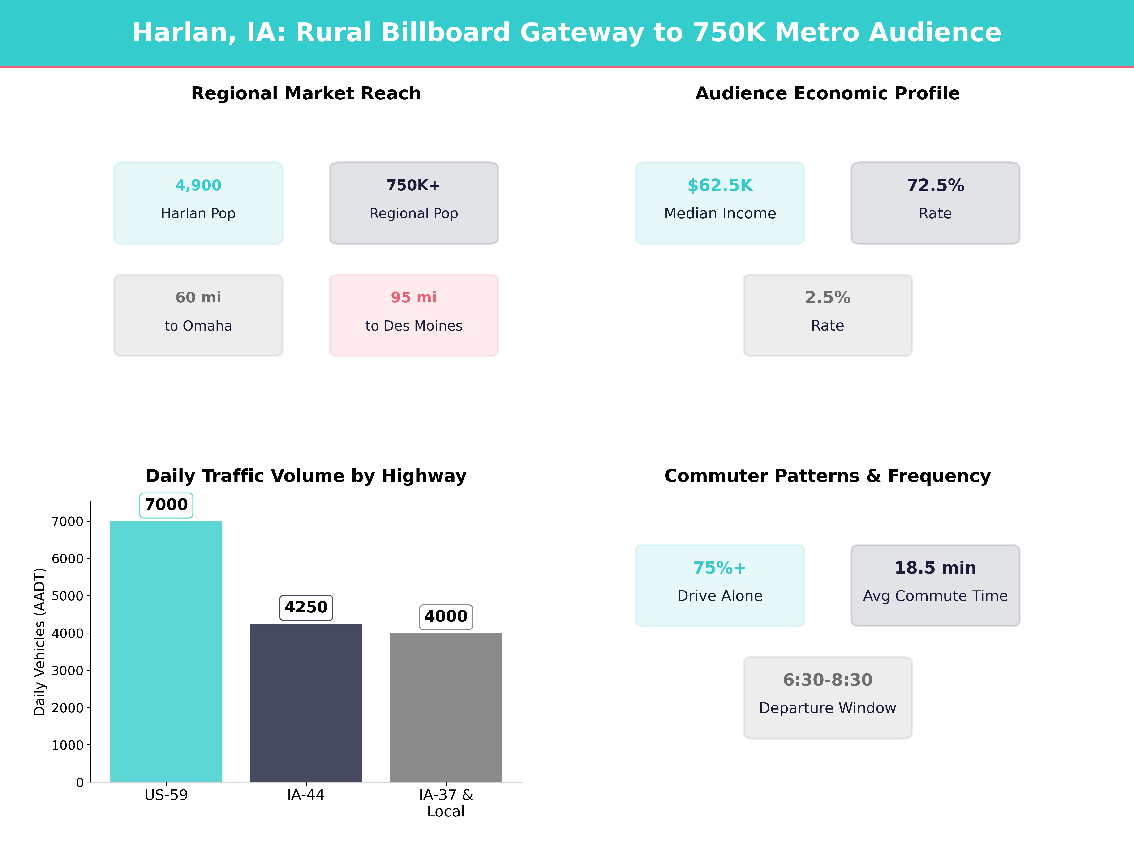 Infographic showing key insights and demographics for Iowa, Harlan
