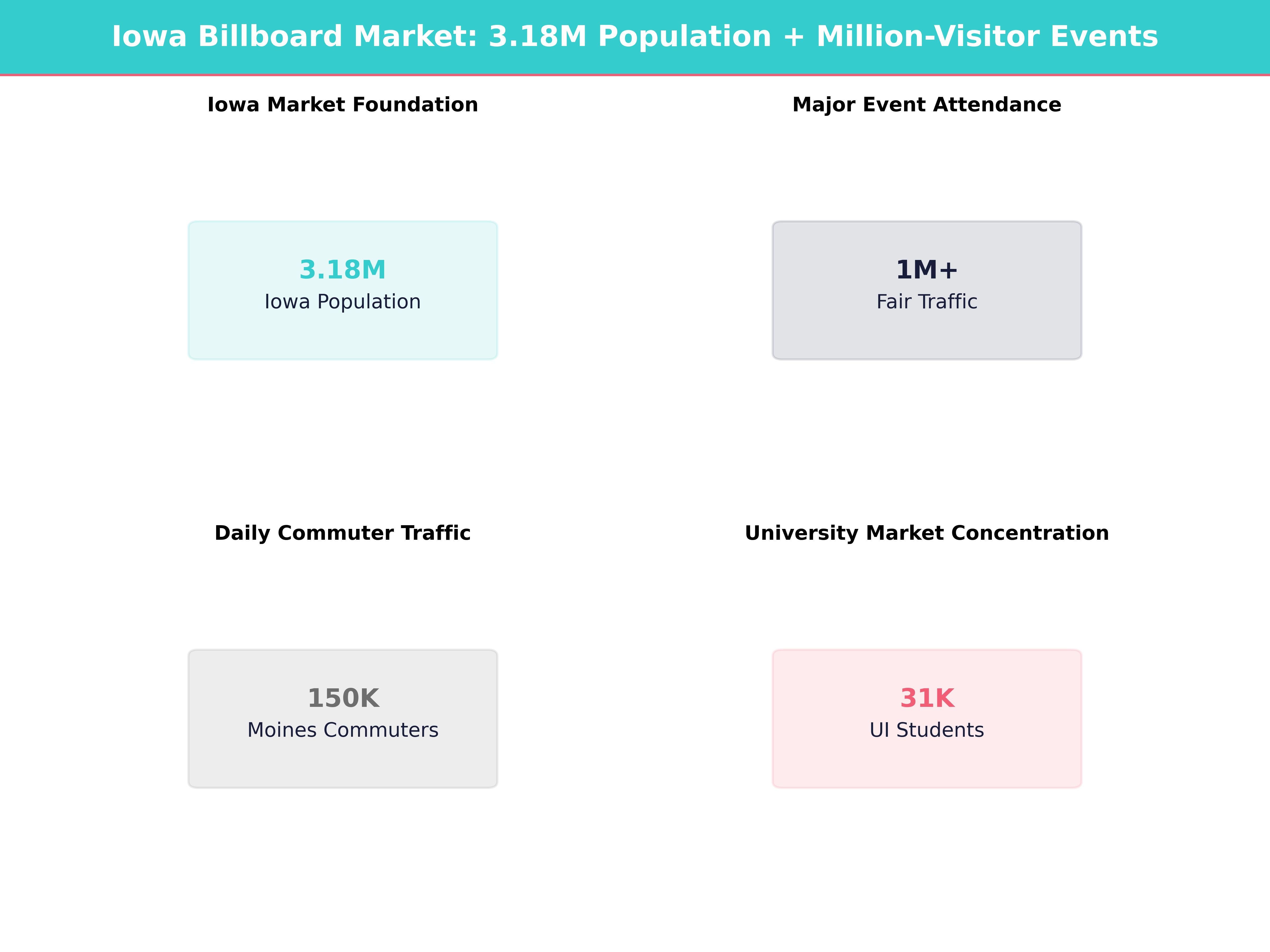 Infographic showing key insights and demographics for Iowa