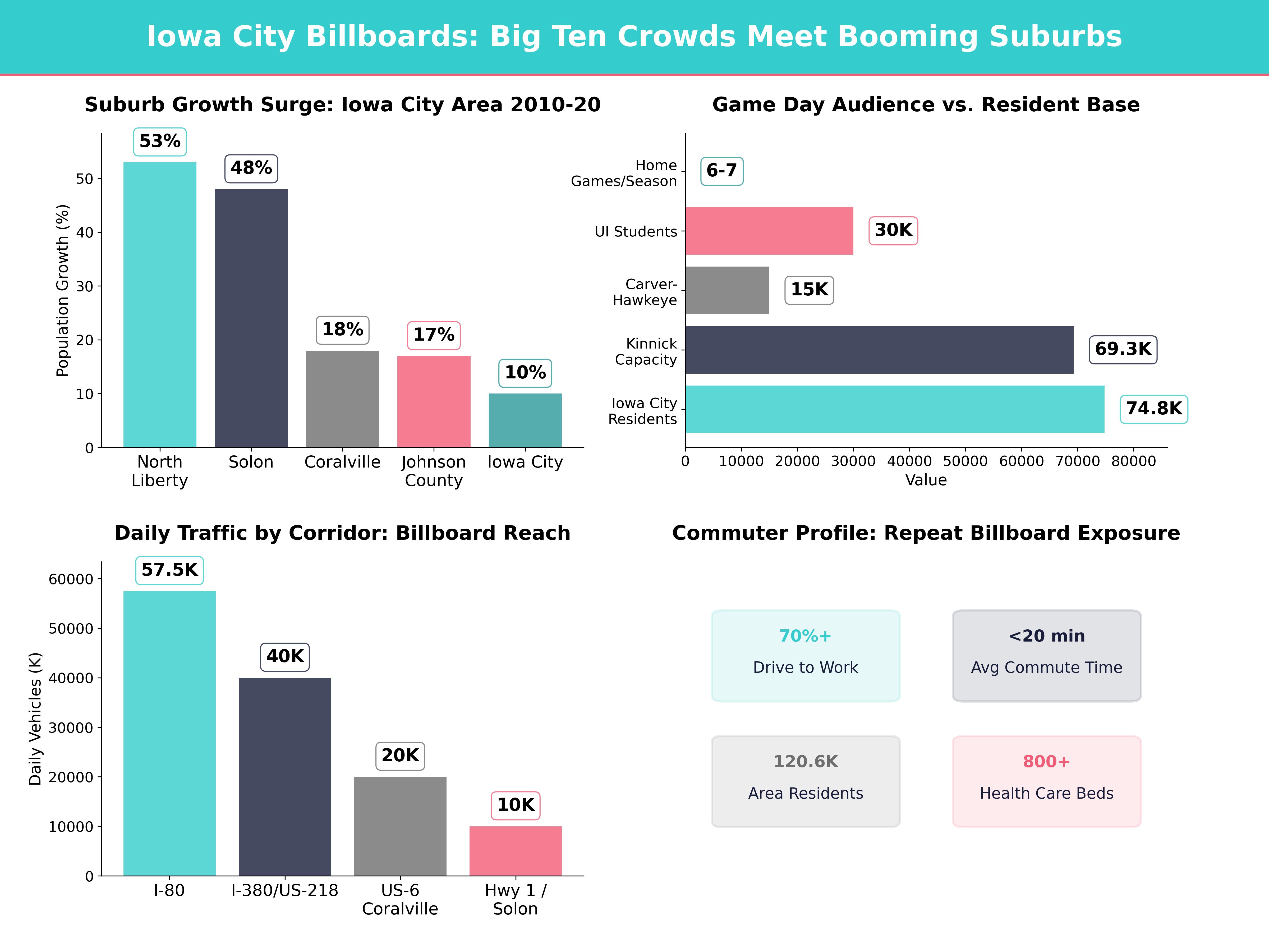 Infographic showing key insights and demographics for Iowa, Iowa City Ia