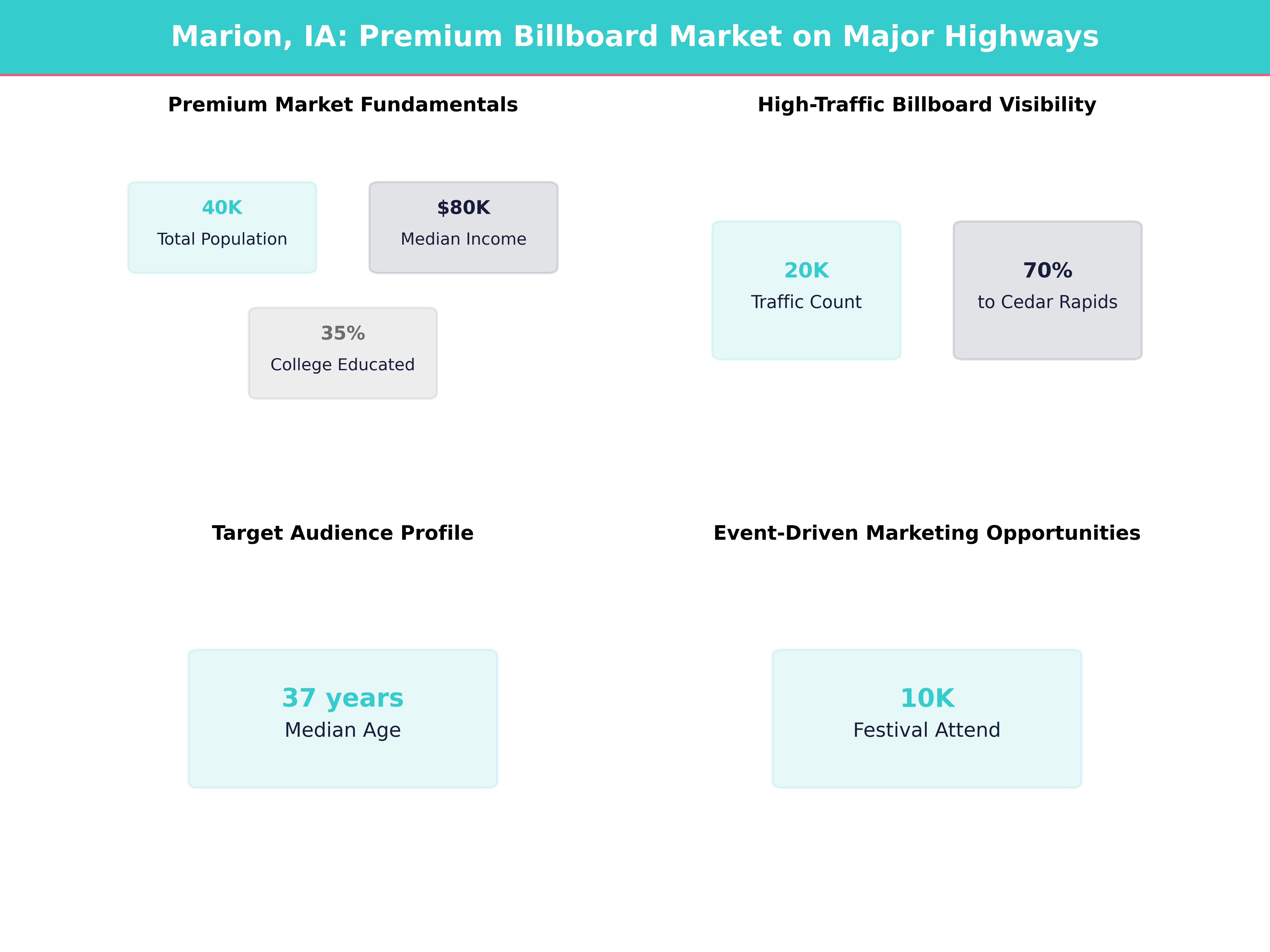 Infographic showing key insights and demographics for Iowa, Marion