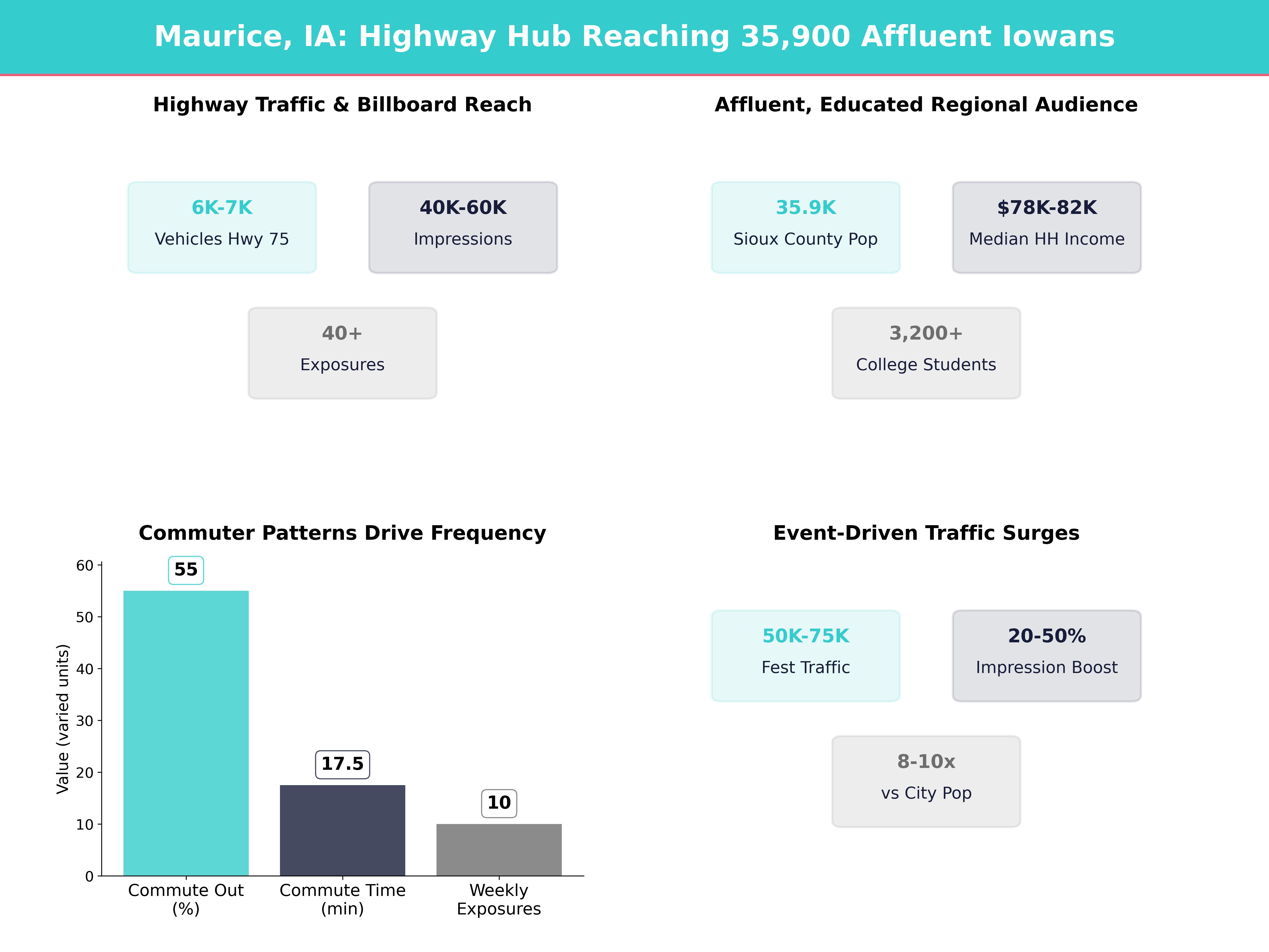 Infographic showing key insights and demographics for Iowa, Maurice