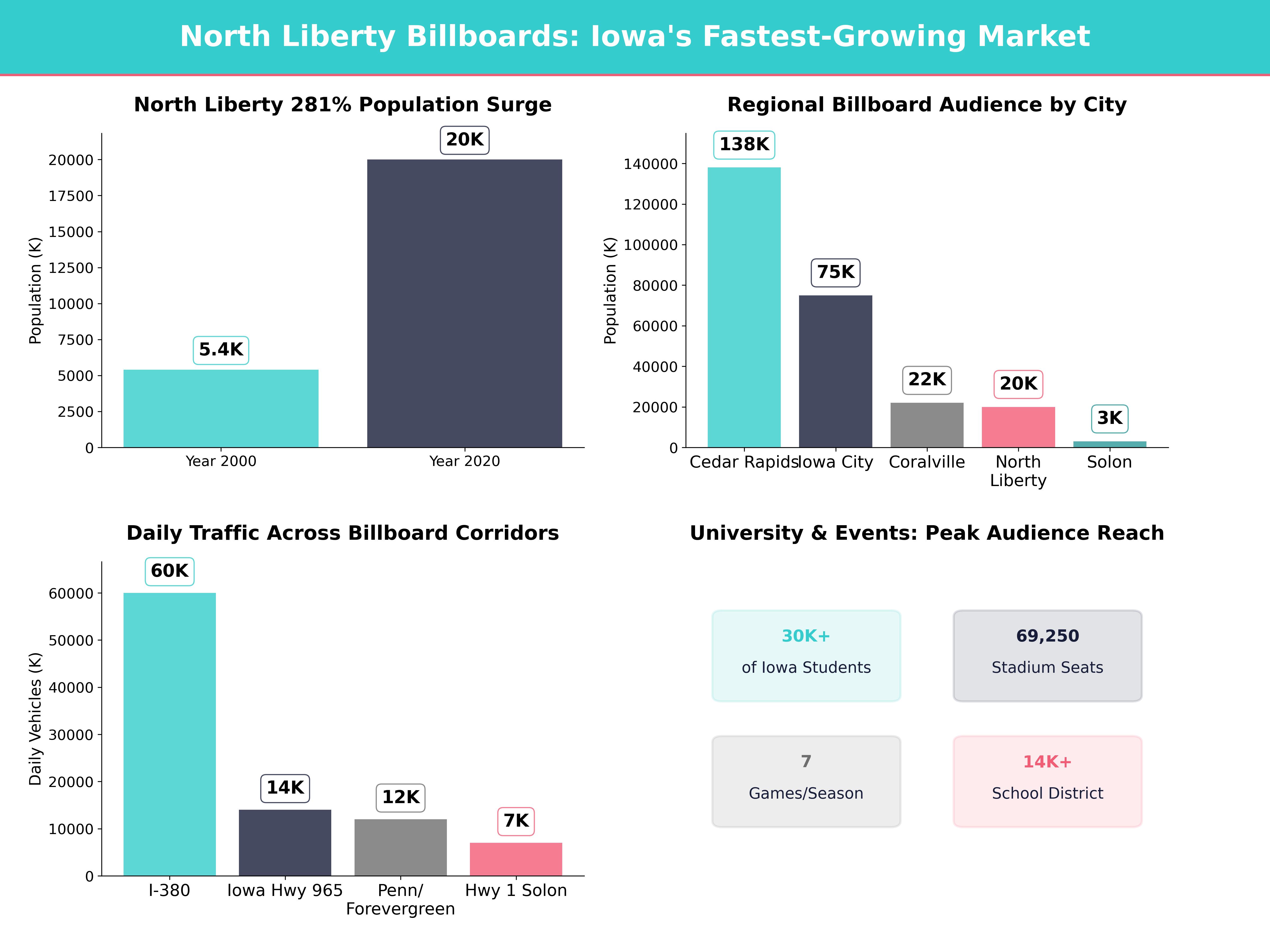 Infographic showing key insights and demographics for Iowa, North Liberty Ia