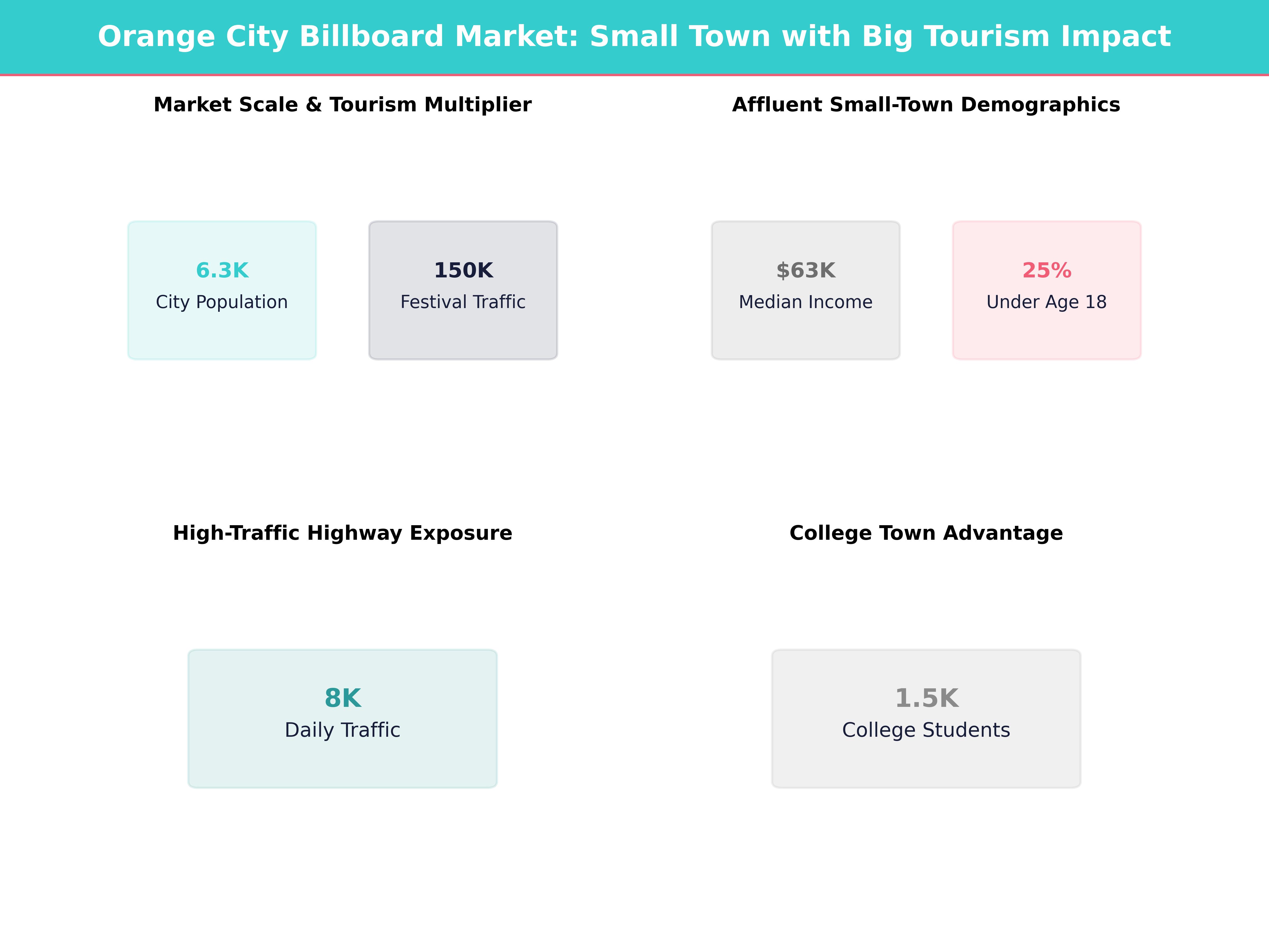 Infographic showing key insights and demographics for Iowa, Orange City