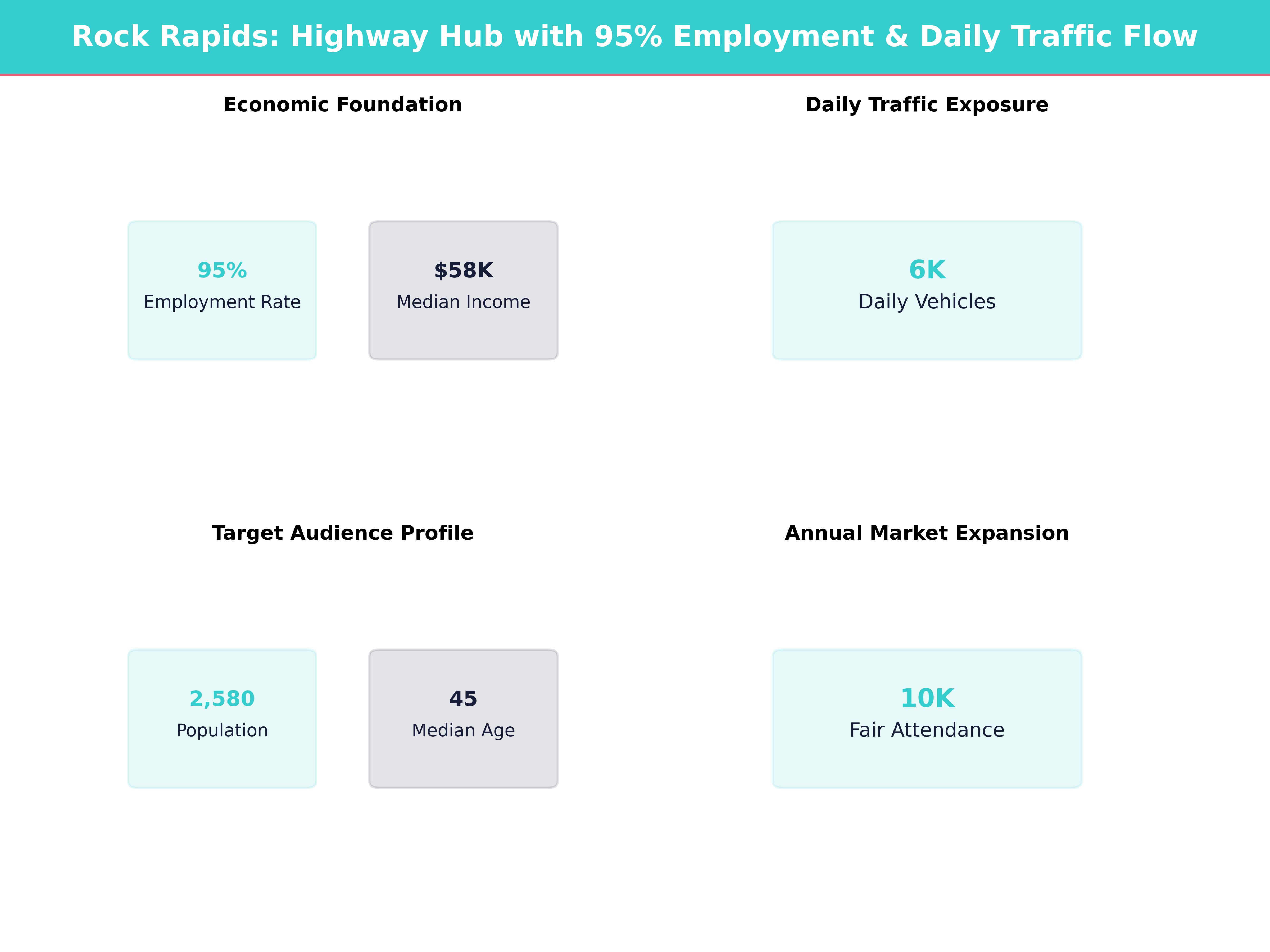 Infographic showing key insights and demographics for Iowa, Rock Rapids