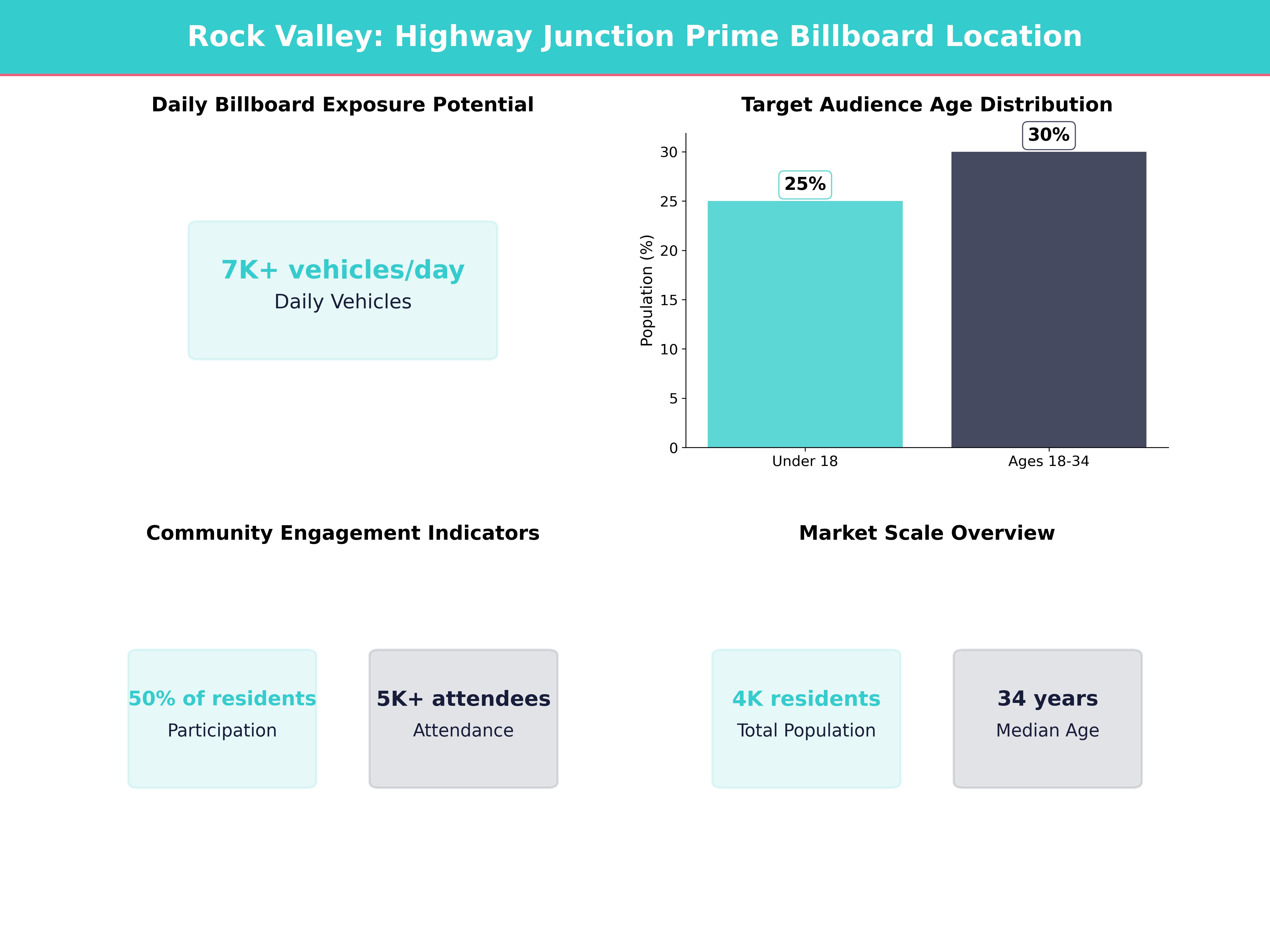 Infographic showing key insights and demographics for Iowa, Rock Valley