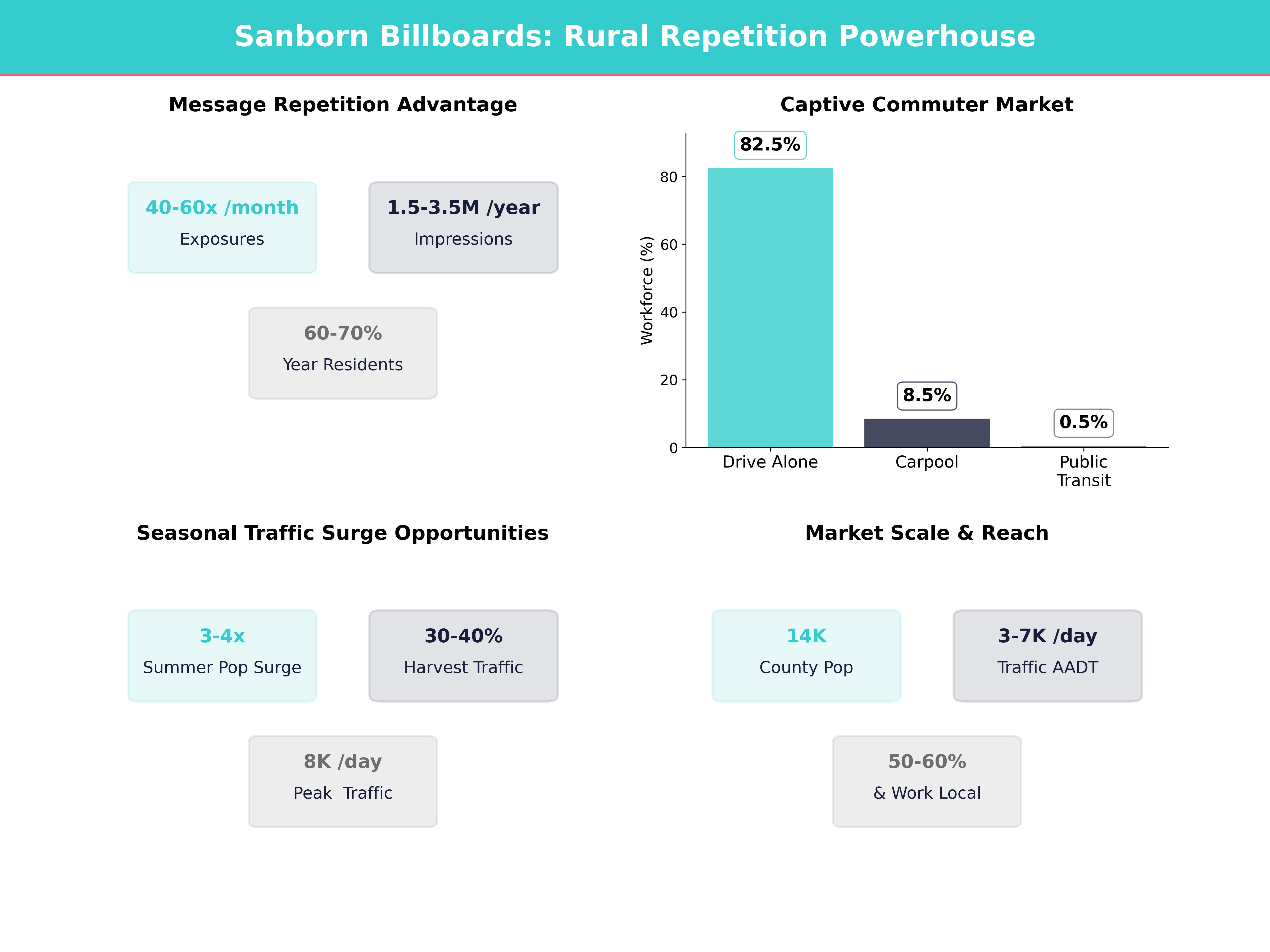 Infographic showing key insights and demographics for Iowa, Sanborn