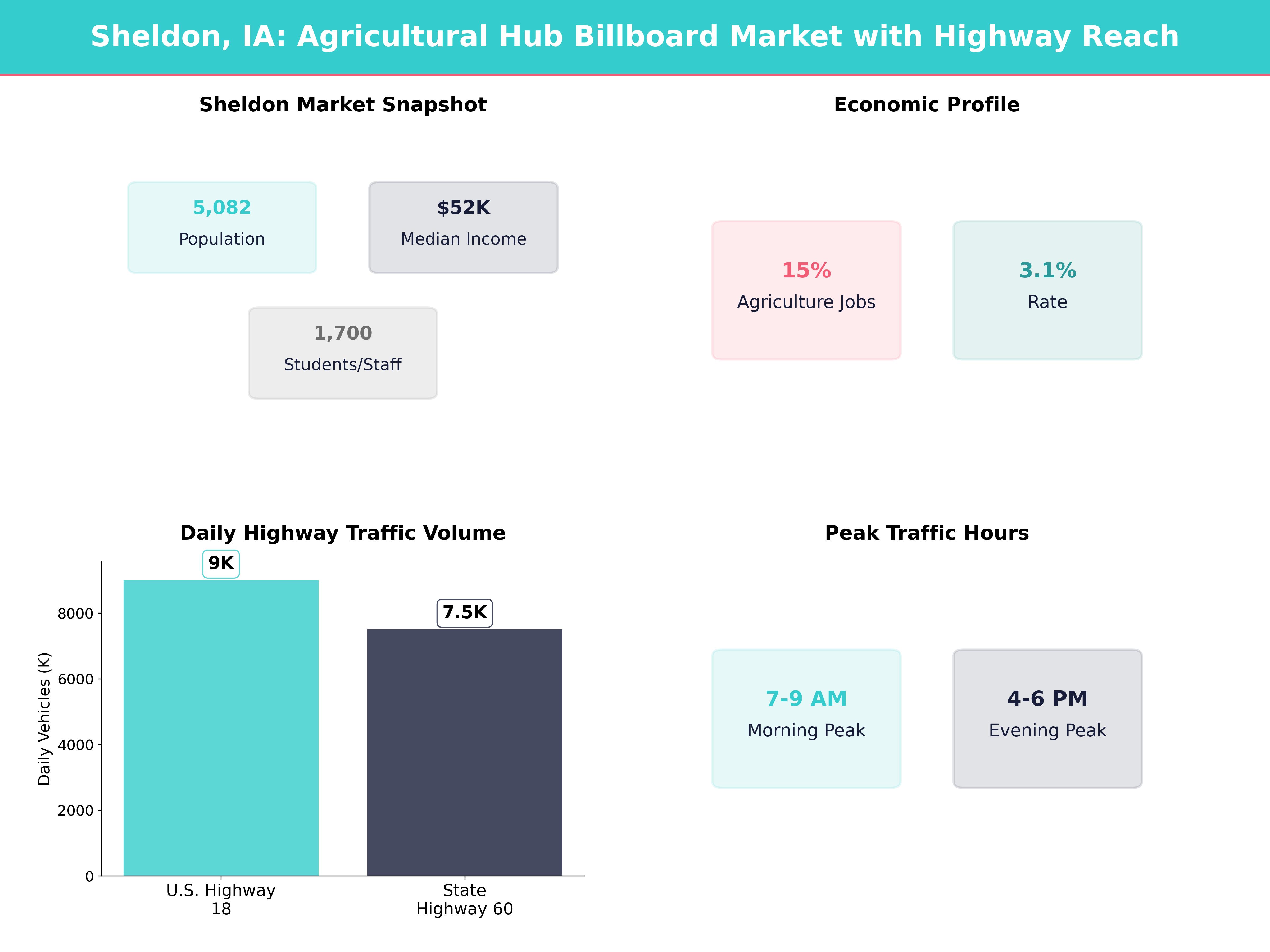Infographic showing key insights and demographics for Iowa, Sheldon