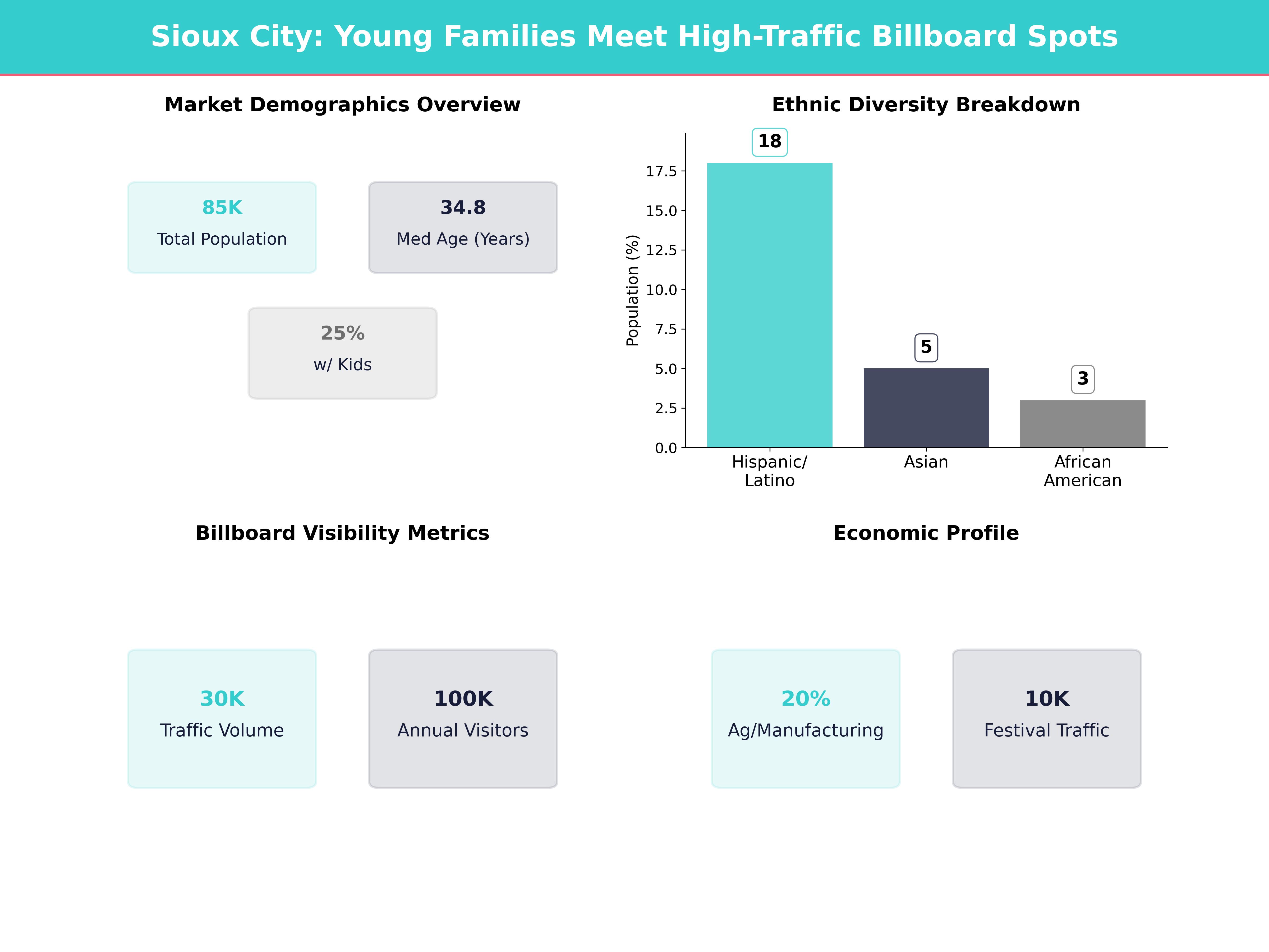 Infographic showing key insights and demographics for Iowa, Sioux City