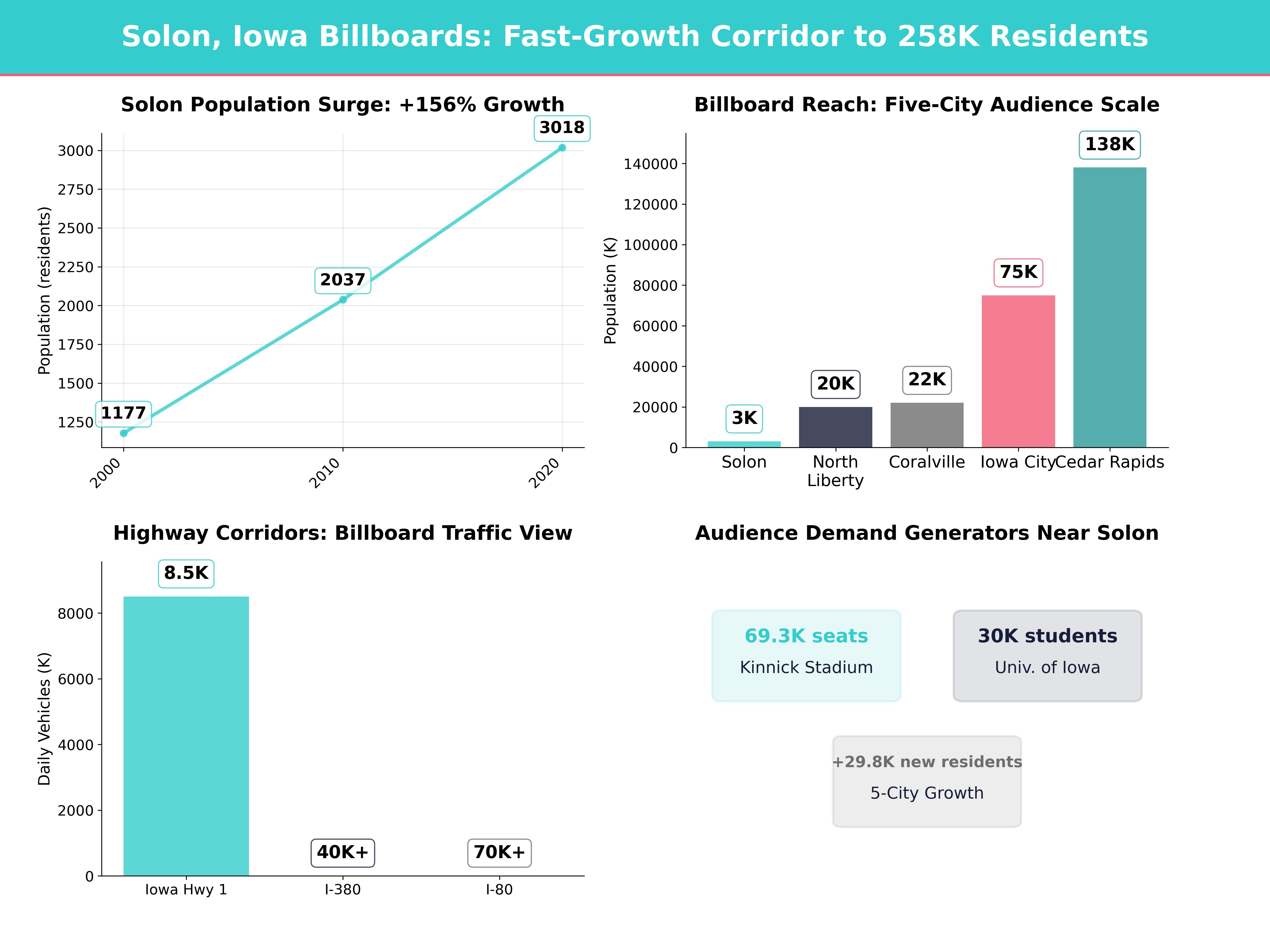 Infographic showing key insights and demographics for Iowa, Solon Ia