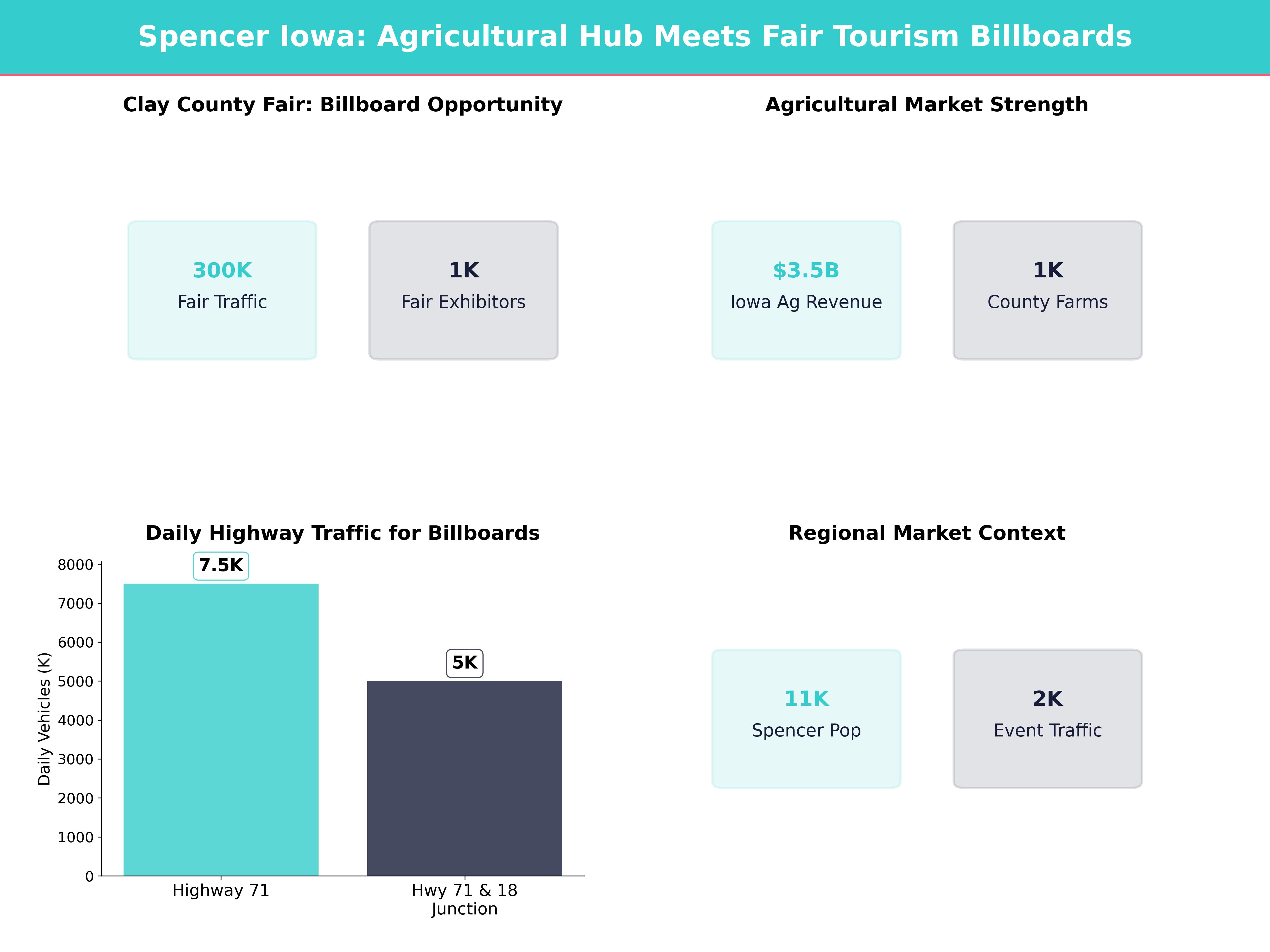 Infographic showing key insights and demographics for Iowa, Spencer