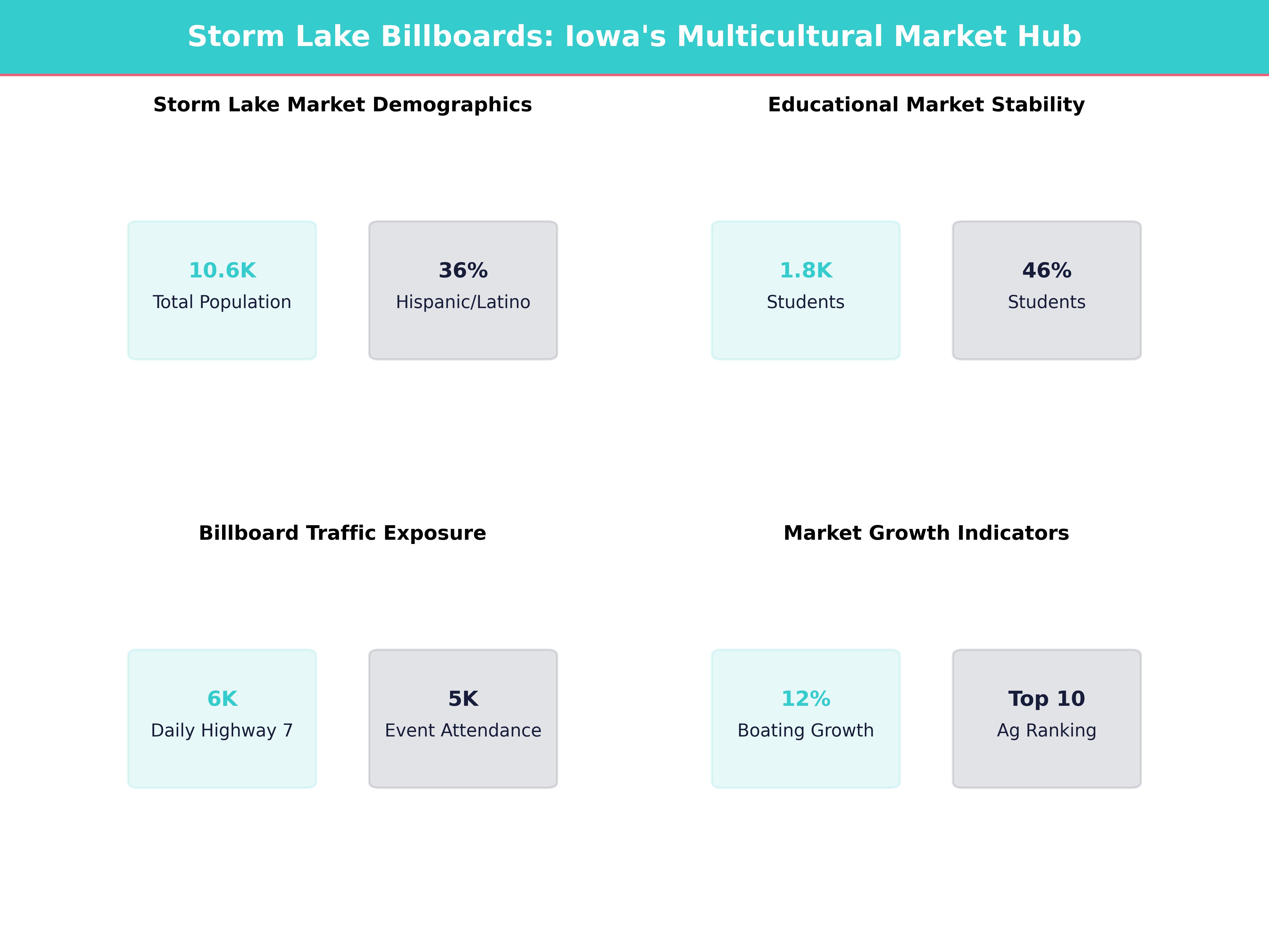 Infographic showing key insights and demographics for Iowa, Storm Lake