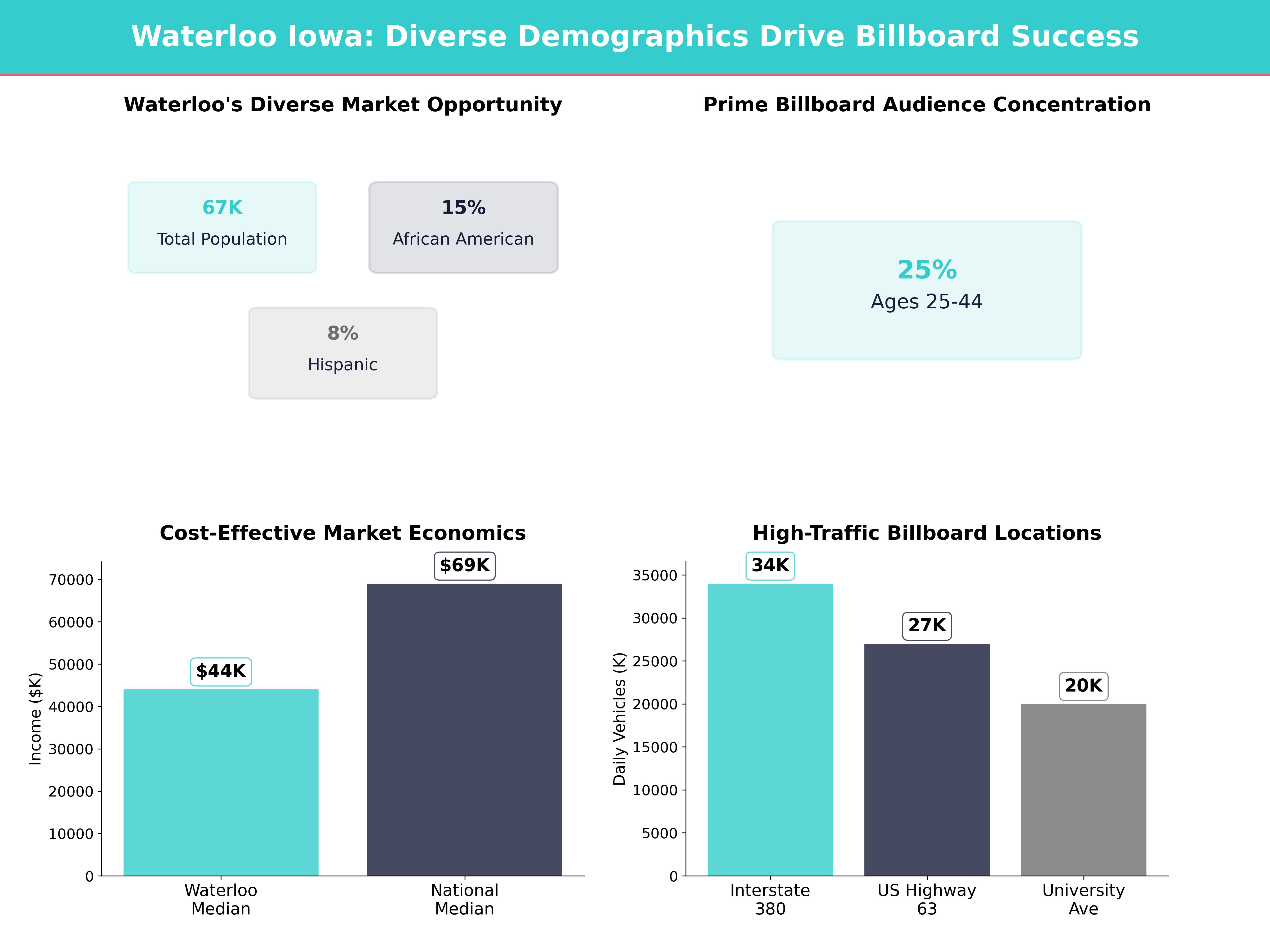 Infographic showing key insights and demographics for Iowa, Waterloo