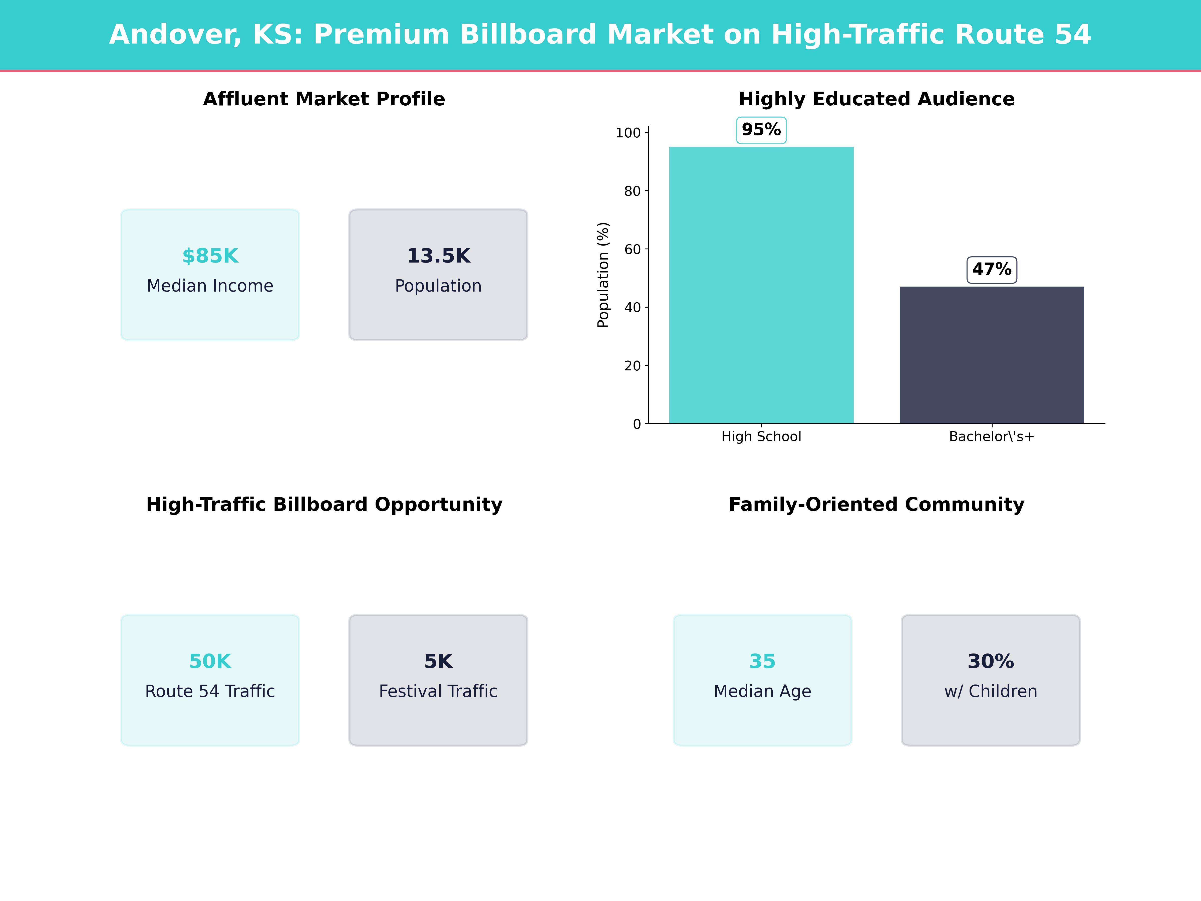 Infographic showing key insights and demographics for Kansas, Andover