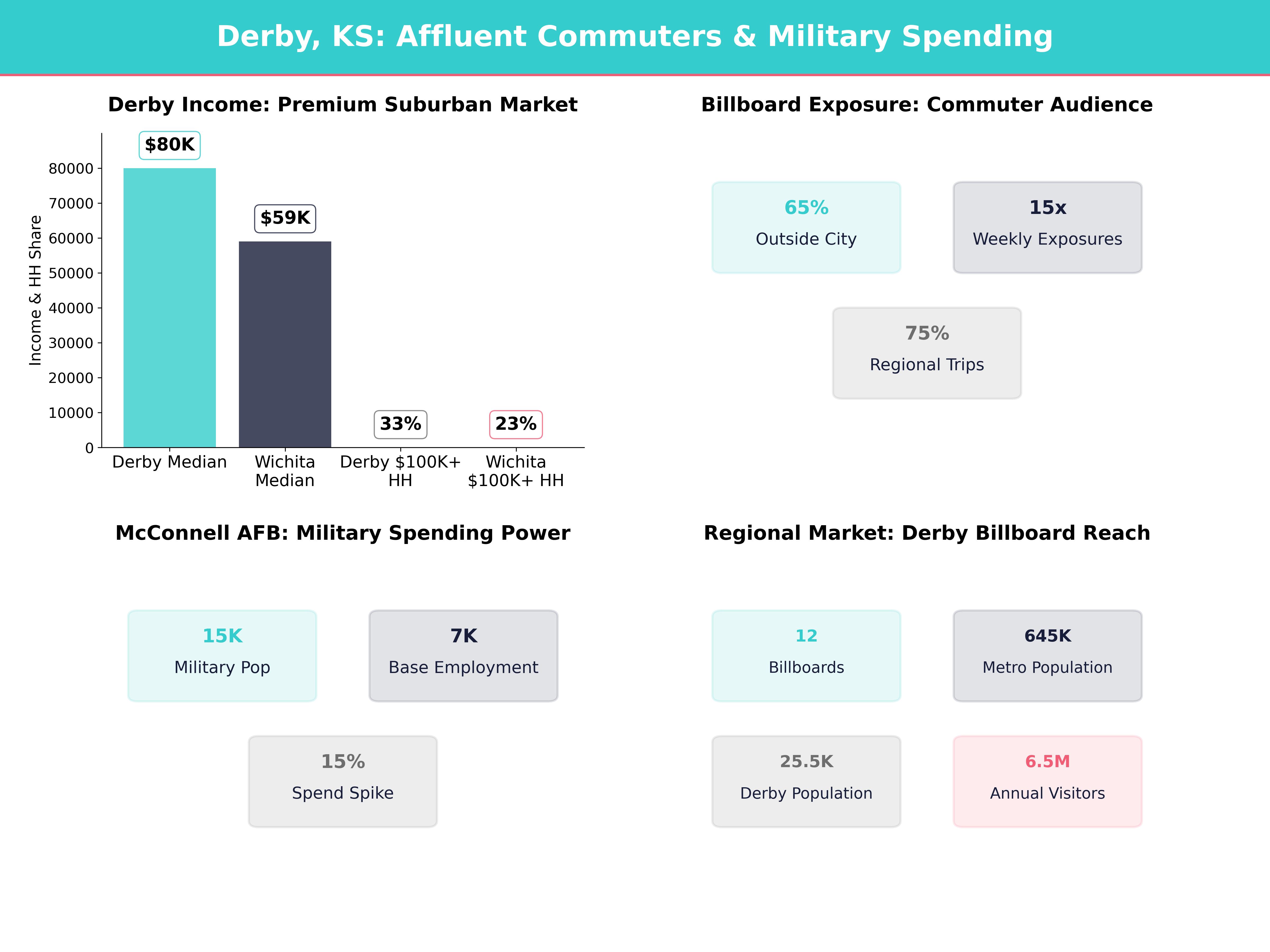 Infographic showing key insights and demographics for Kansas, Derby