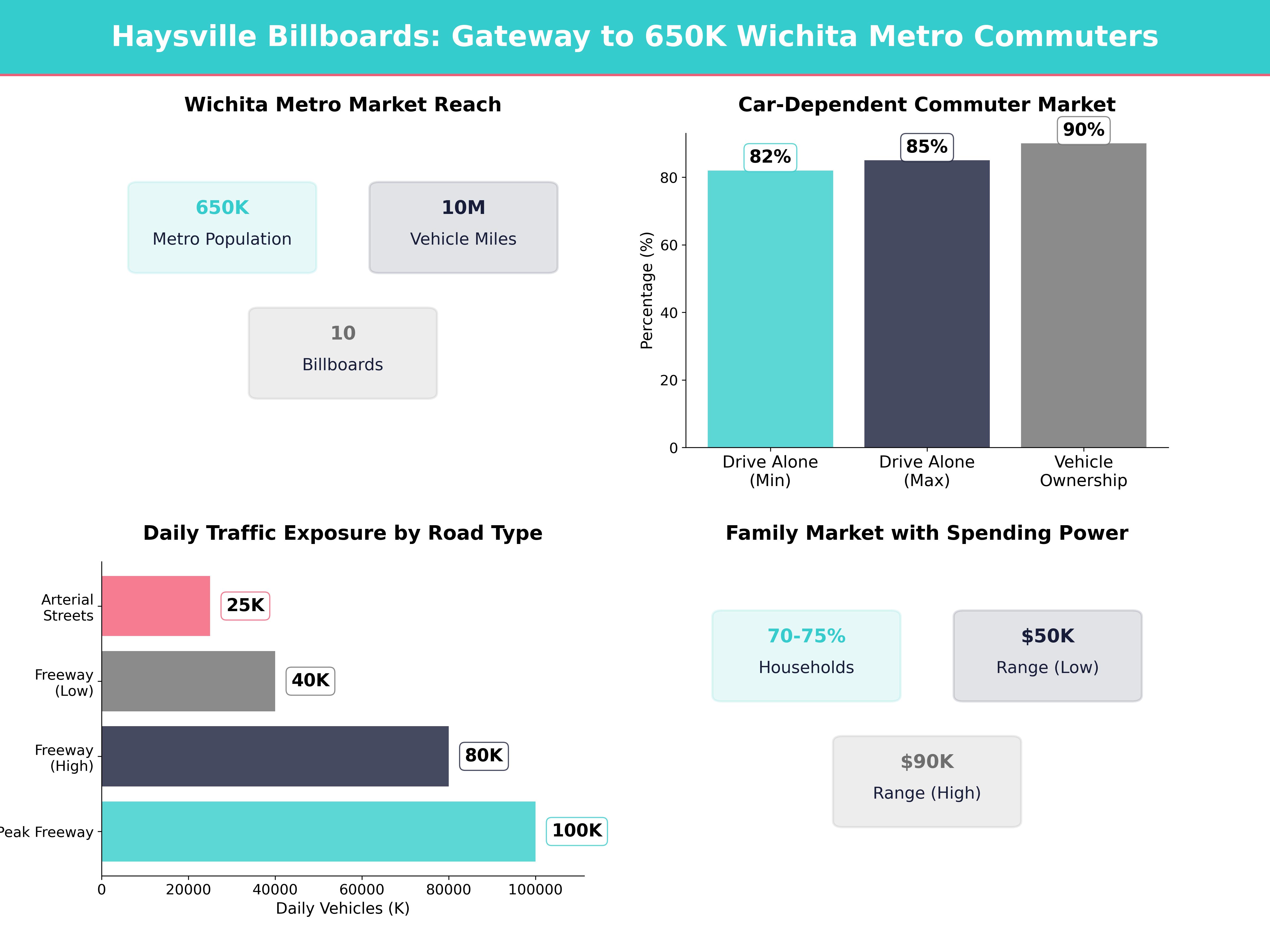 Infographic showing key insights and demographics for Kansas, Haysville