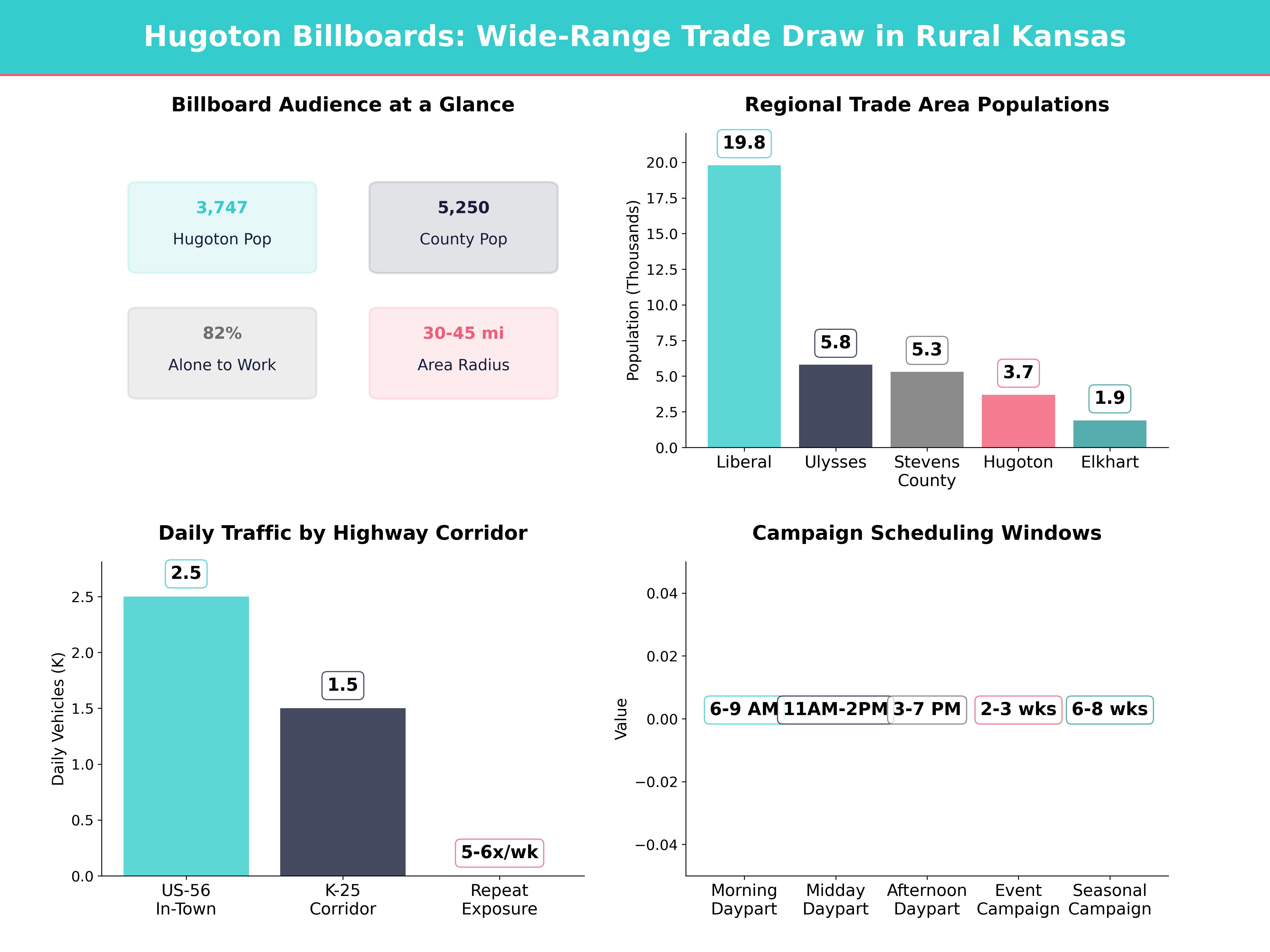 Infographic showing key insights and demographics for Kansas, Hugoton Ks