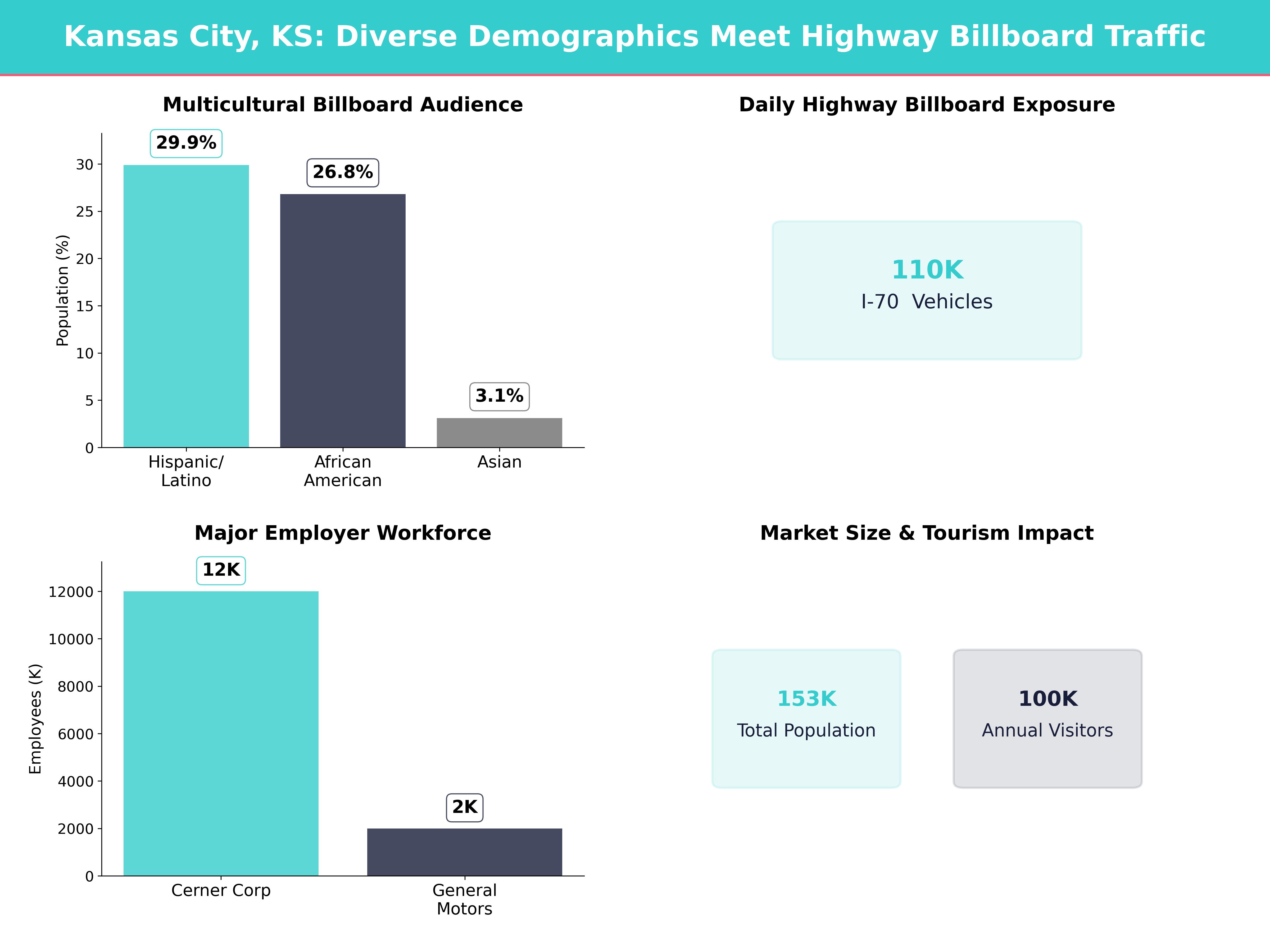 Infographic showing key insights and demographics for Kansas, Kansas City
